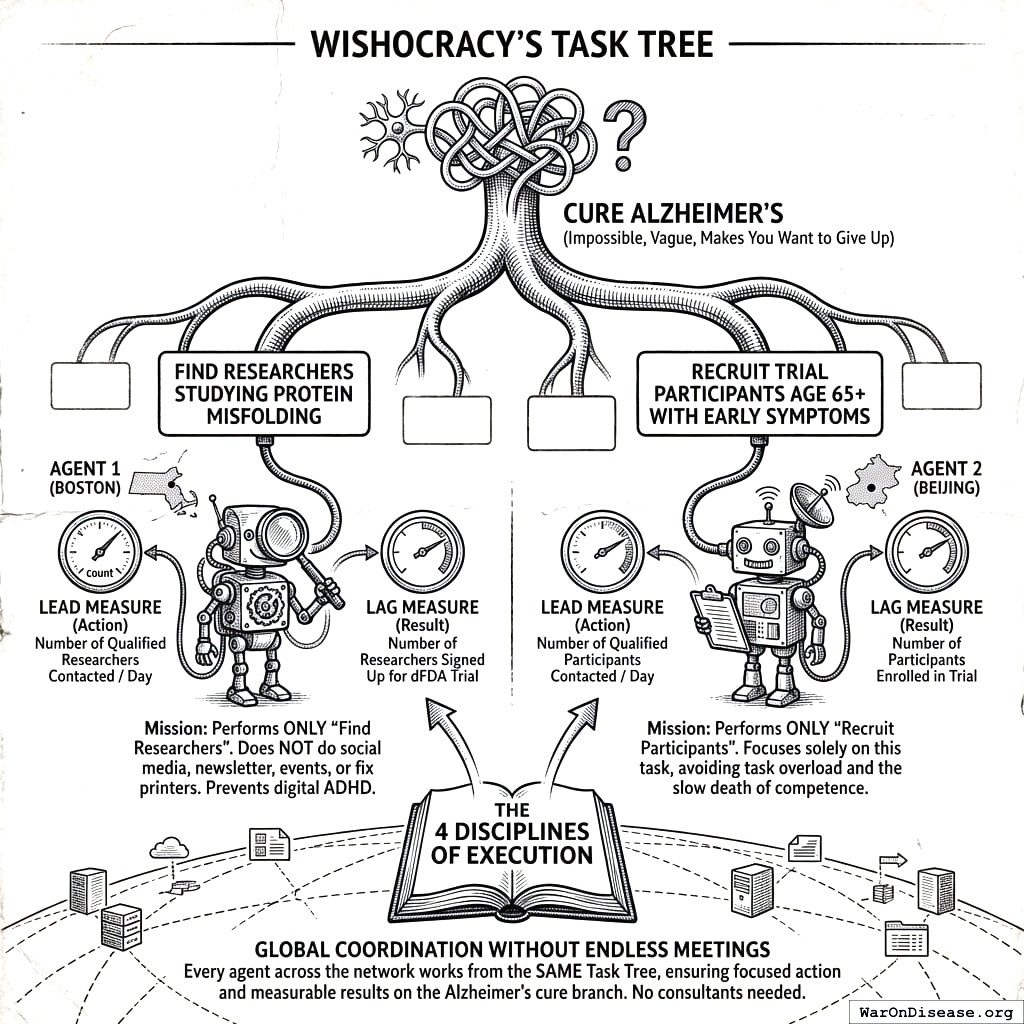 The Task Tree with robots in every time zone. Each robot tracks what it’s supposed to do and what it actually did. Performance reviews for software.