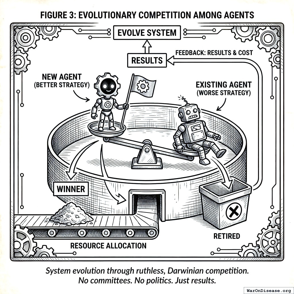Two robots compete. Winner gets resources. Loser gets deleted. We taught AI capitalism and called it evolution.