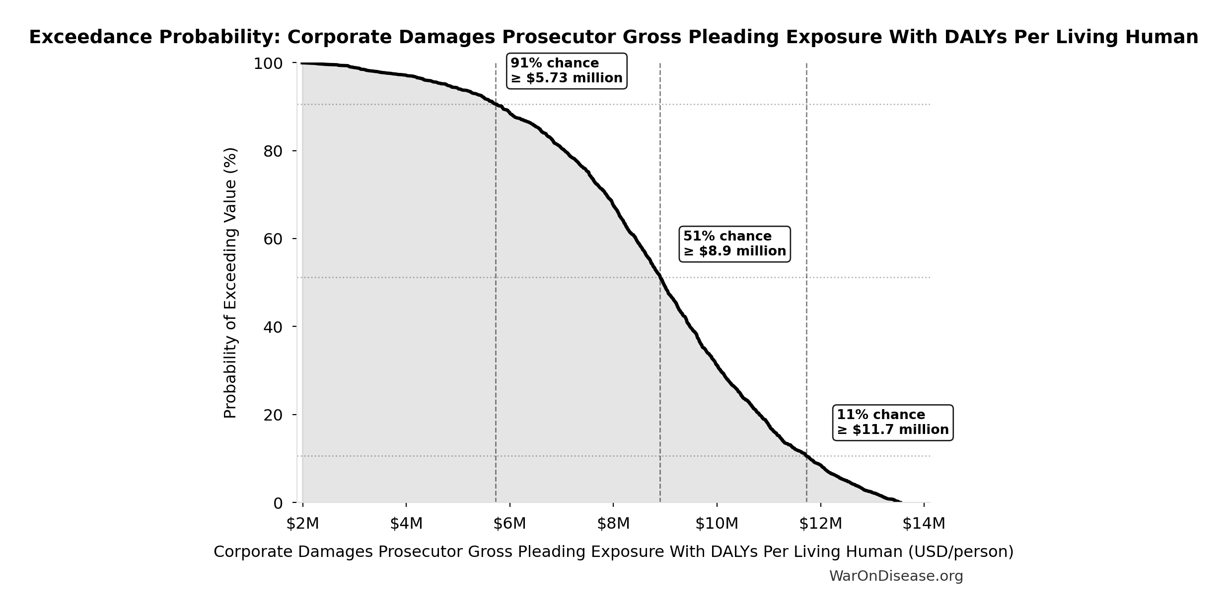 Probability of Exceeding Threshold: Corporate Damages Prosecutor Gross Pleading Exposure With DALYs Per Living Human