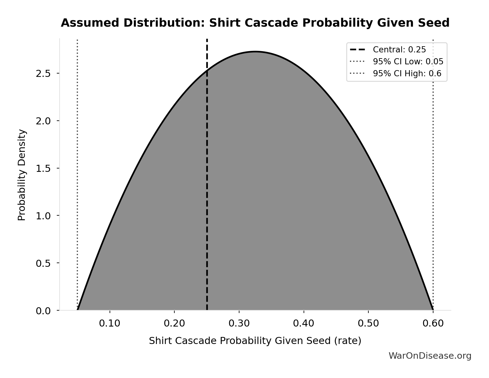 Probability Distribution: Shirt Cascade Probability Given Seed