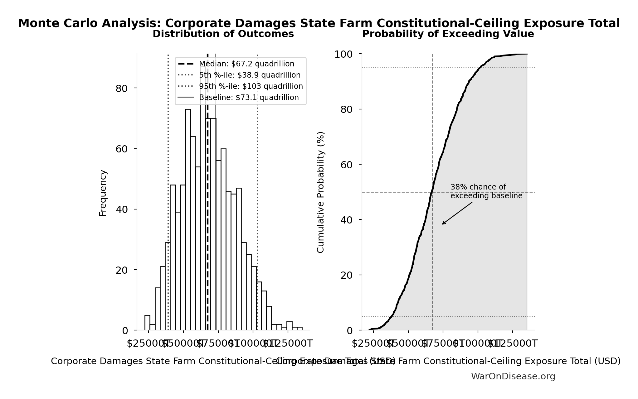 Monte Carlo Distribution: Corporate Damages State Farm Constitutional-Ceiling Exposure Total (10,000 simulations)