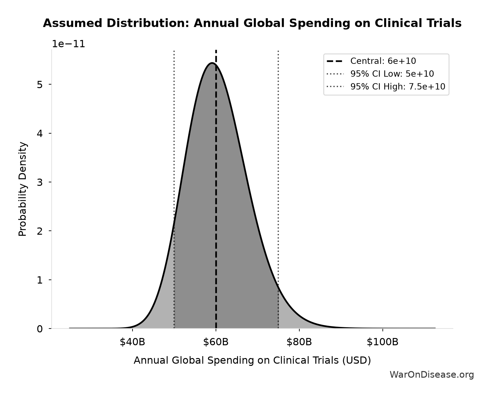 Probability Distribution: Annual Global Spending on Clinical Trials