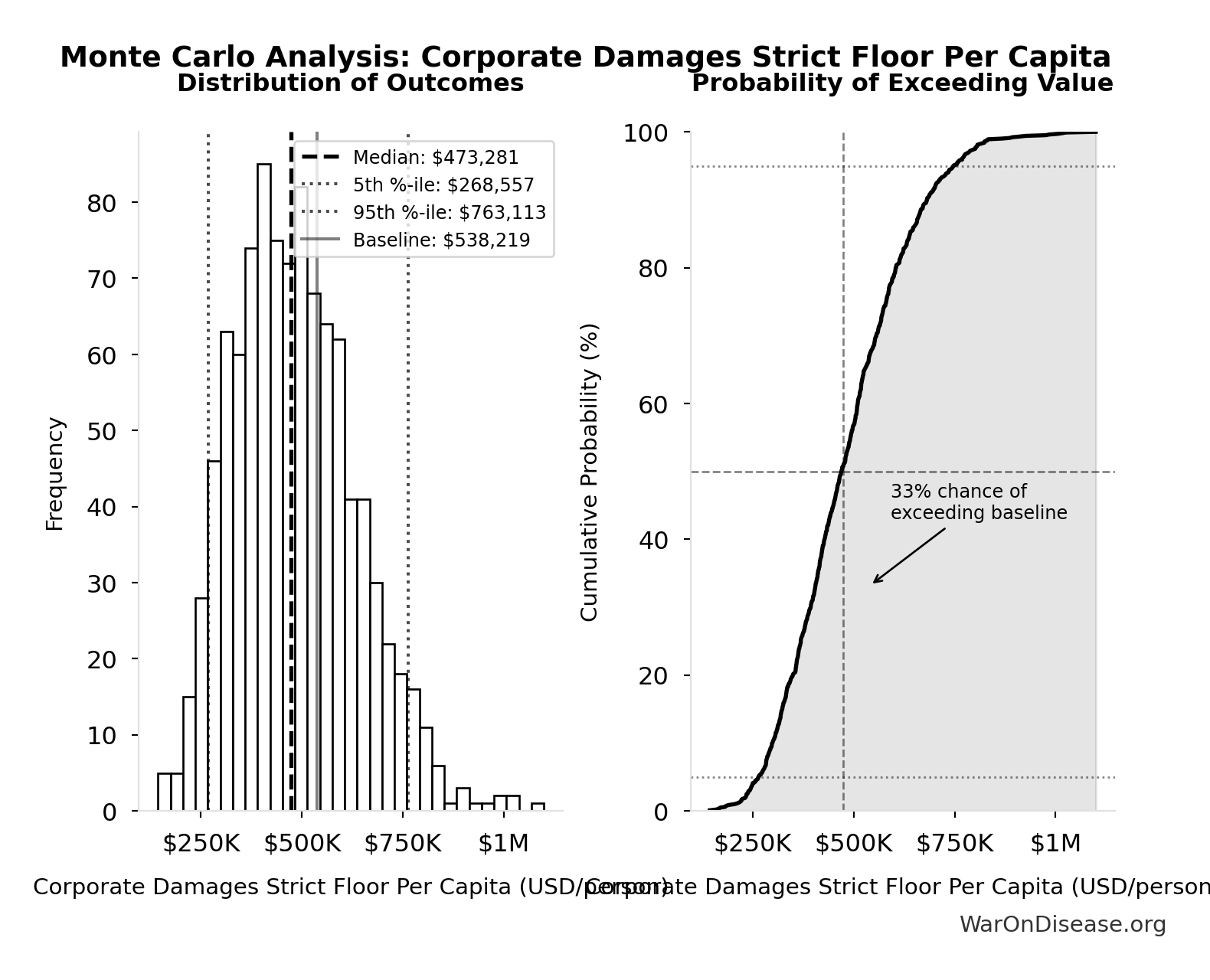 Monte Carlo Distribution: Corporate Damages Strict Floor Per Capita (10,000 simulations)