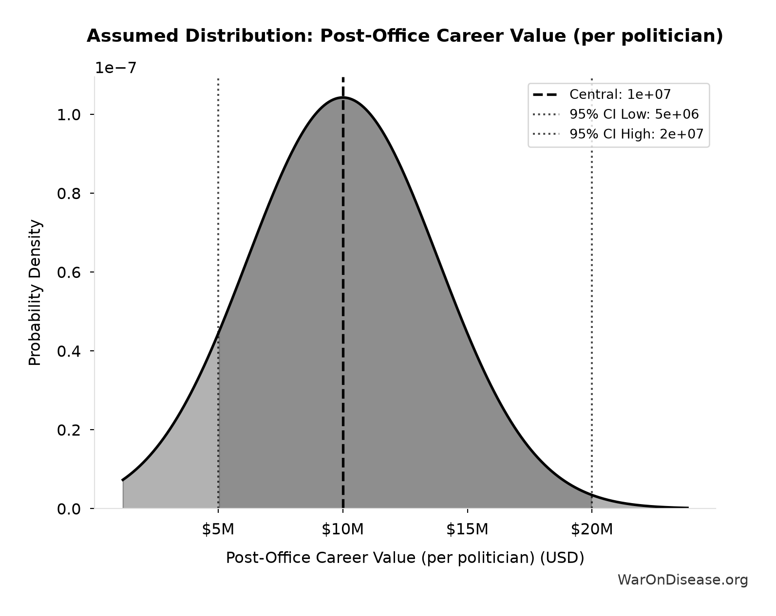 Probability Distribution: Post-Office Career Value (per politician)