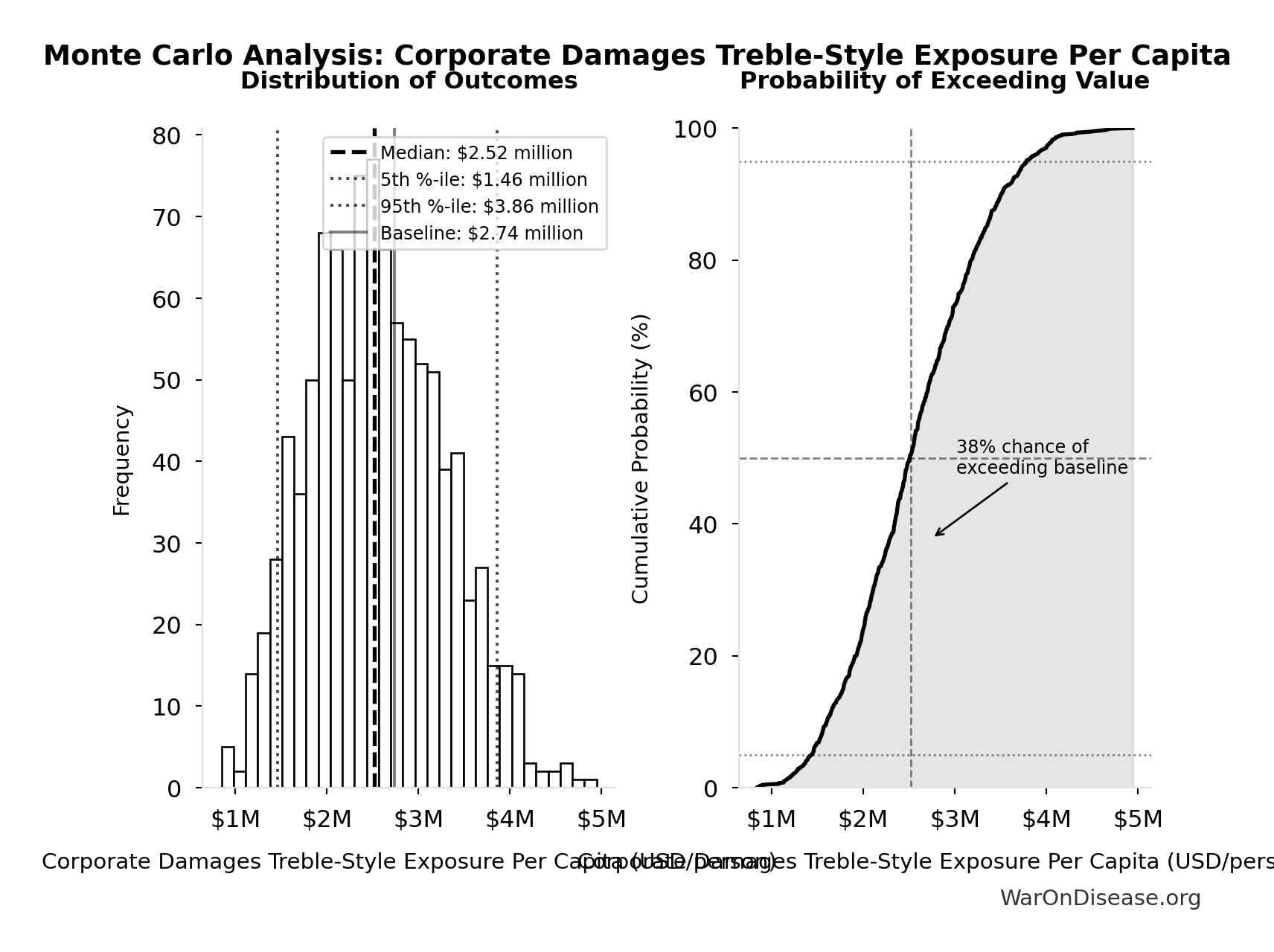 Monte Carlo Distribution: Corporate Damages Treble-Style Exposure Per Capita (10,000 simulations)