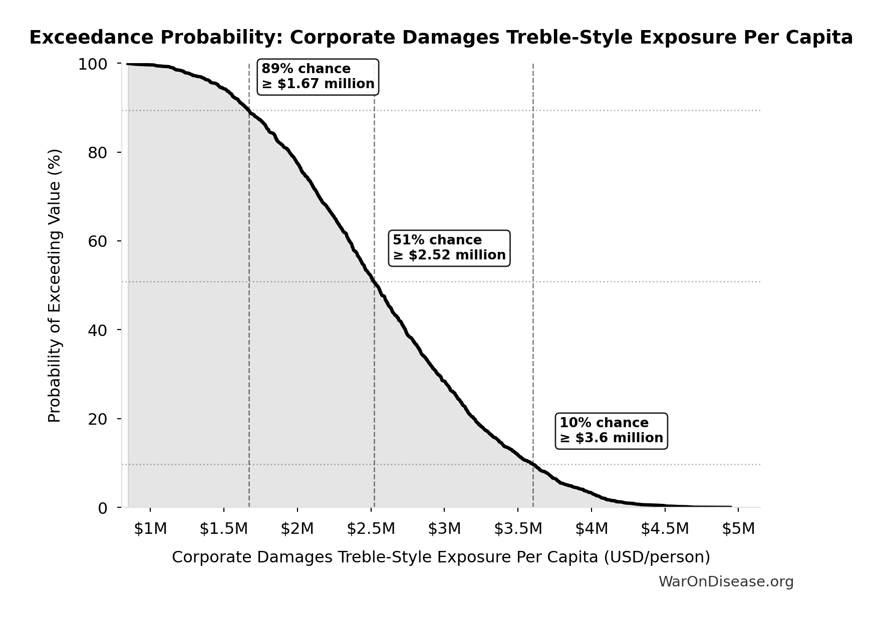 Probability of Exceeding Threshold: Corporate Damages Treble-Style Exposure Per Capita