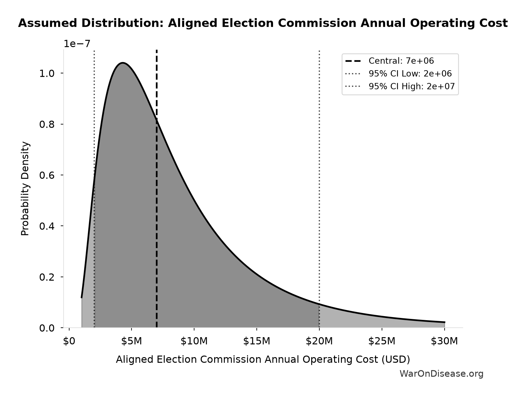 Probability Distribution: Aligned Election Commission Annual Operating Cost