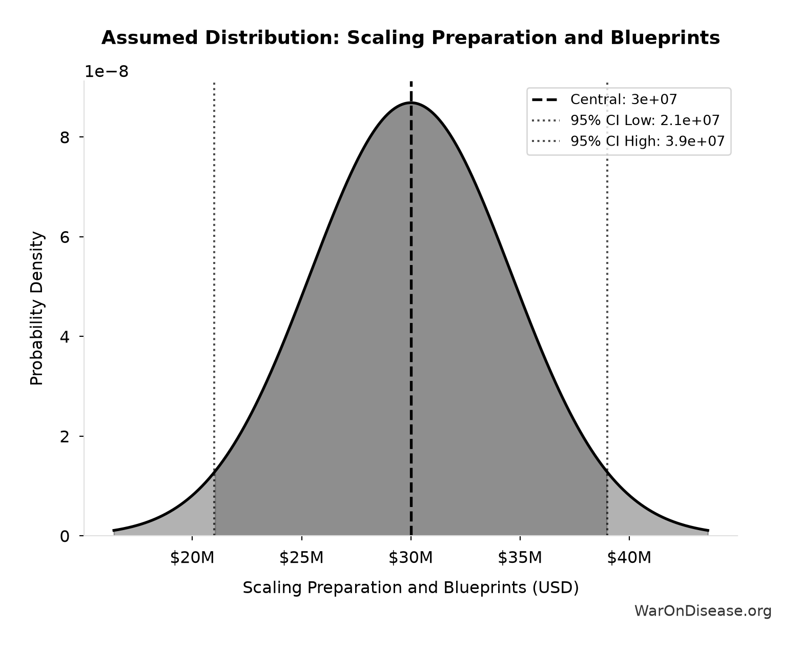 Probability Distribution: Scaling Preparation and Blueprints