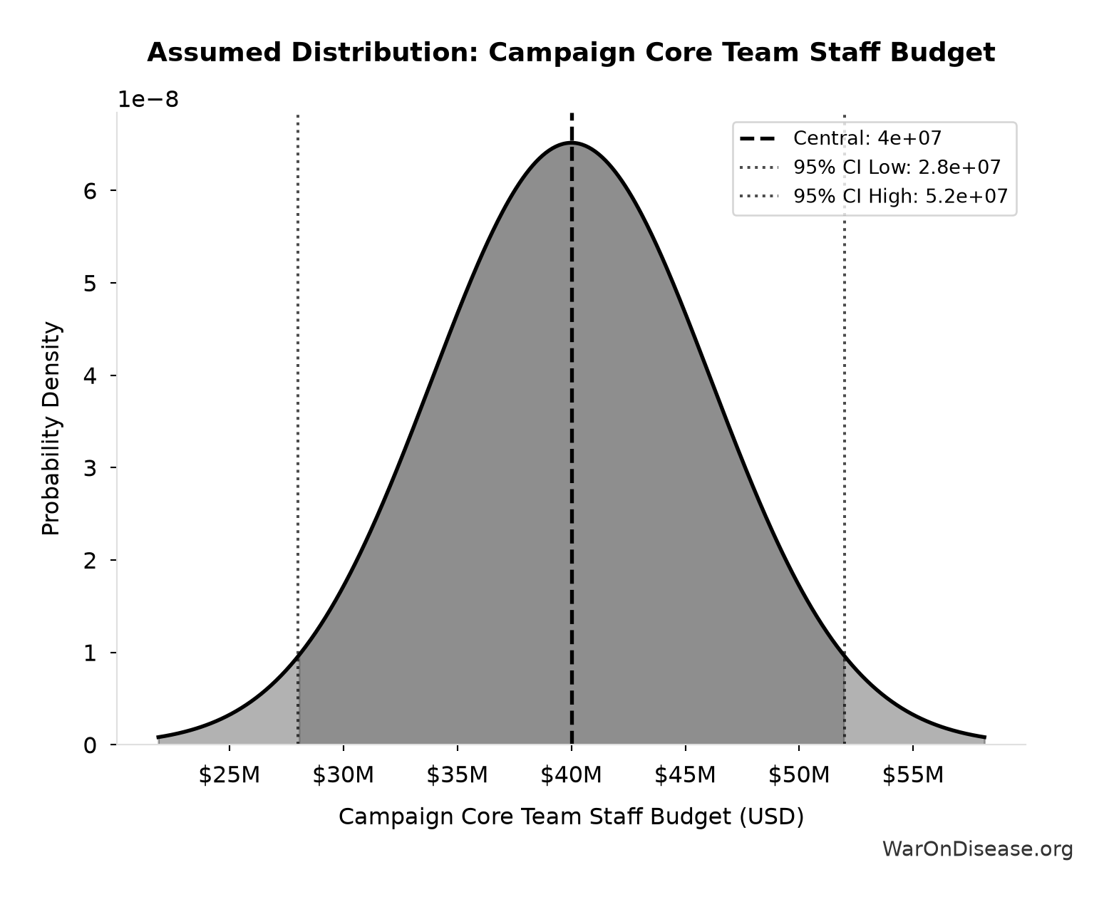 Probability Distribution: Campaign Core Team Staff Budget
