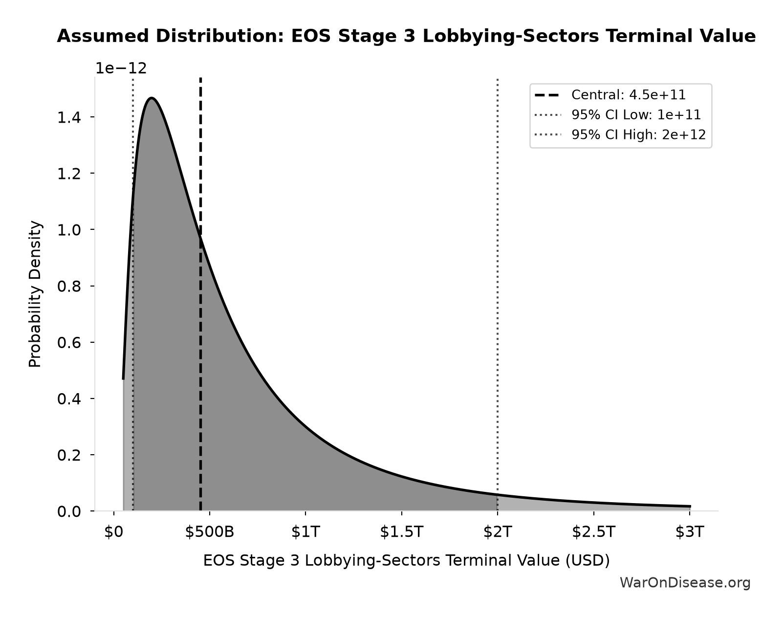 Probability Distribution: EOS Stage 3 Lobbying-Sectors Terminal Value