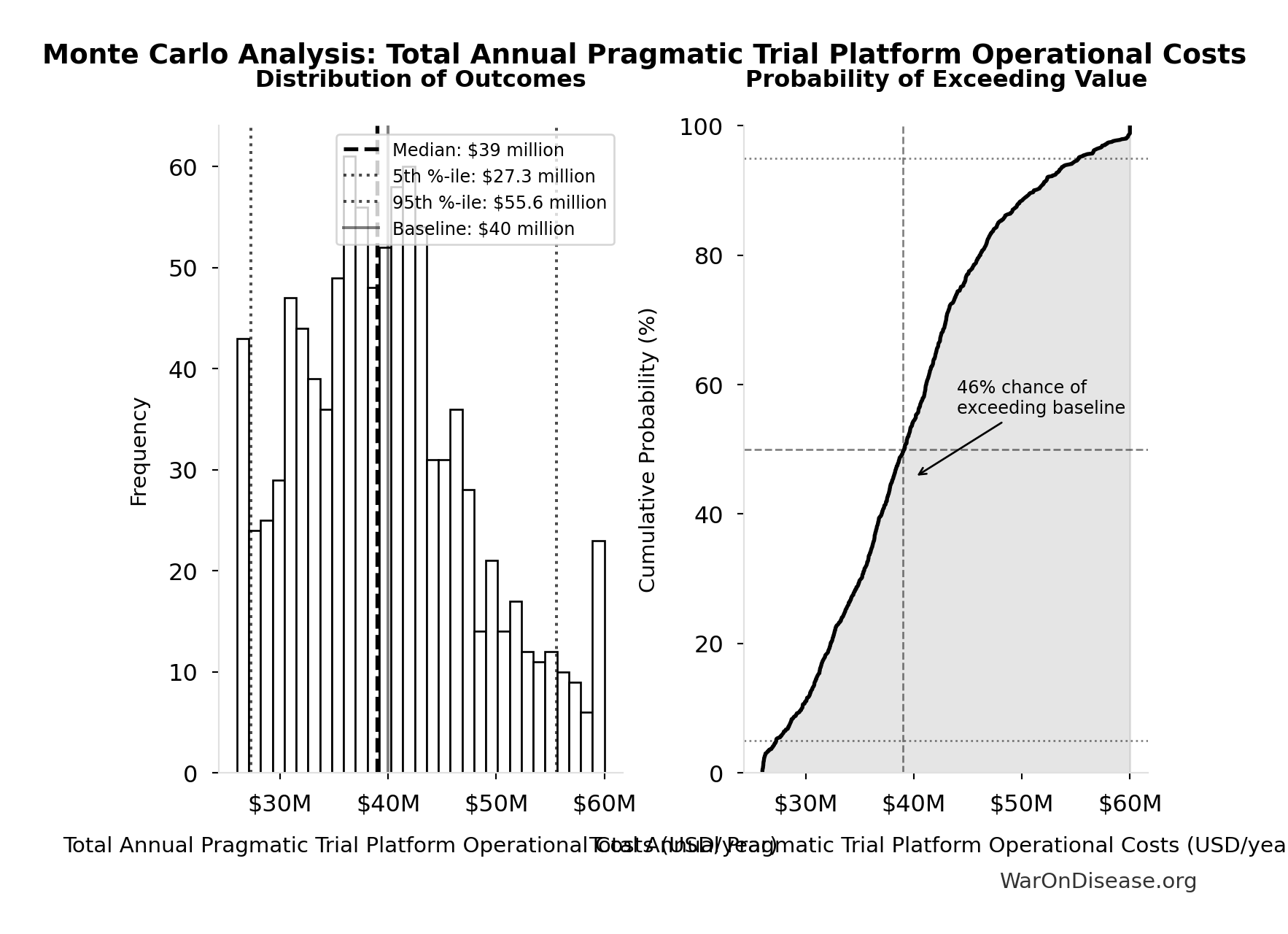 Monte Carlo Distribution: Total Annual Pragmatic Trial Platform Operational Costs (10,000 simulations)