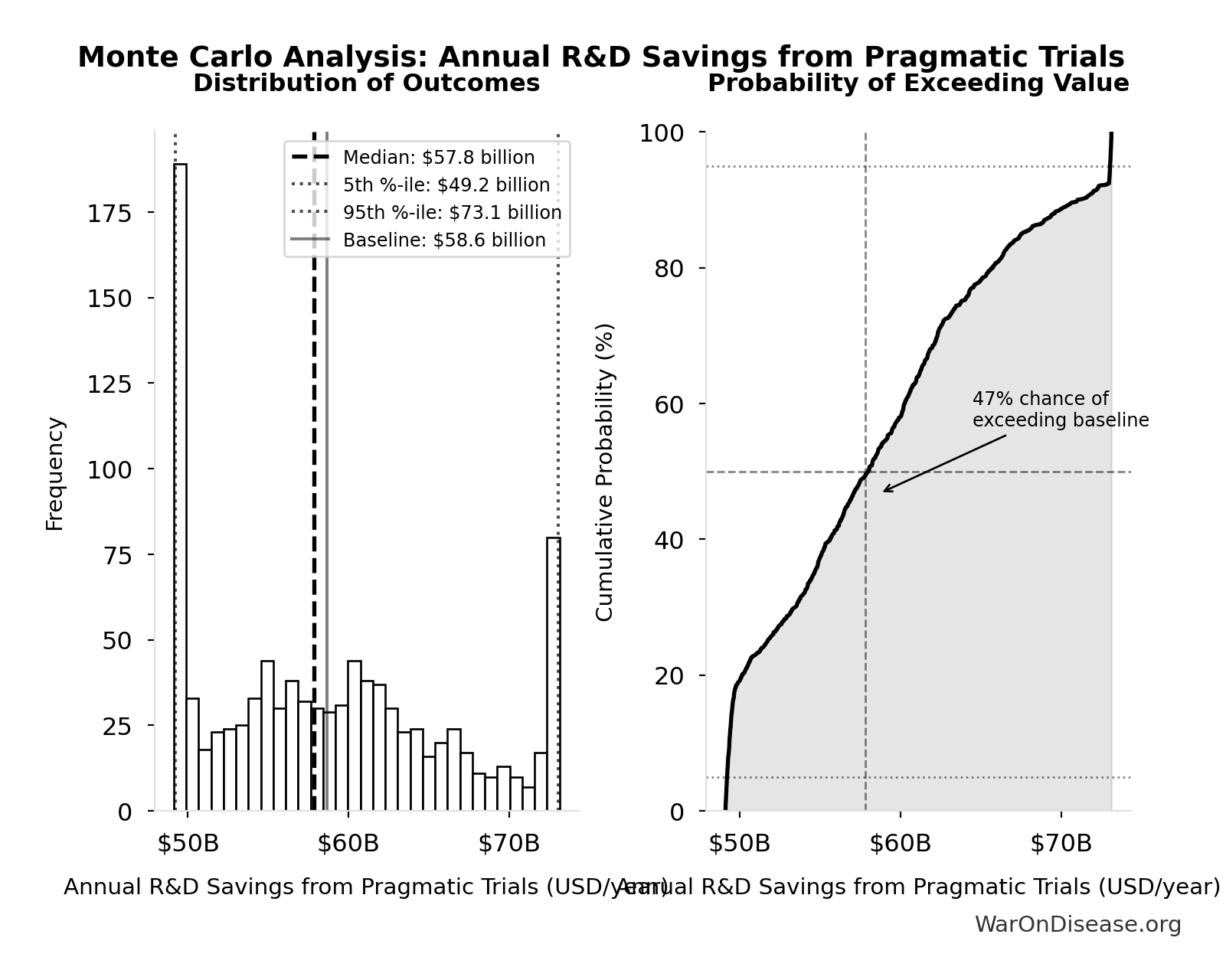 Monte Carlo Distribution: Annual R&D Savings from Pragmatic Trials (10,000 simulations)