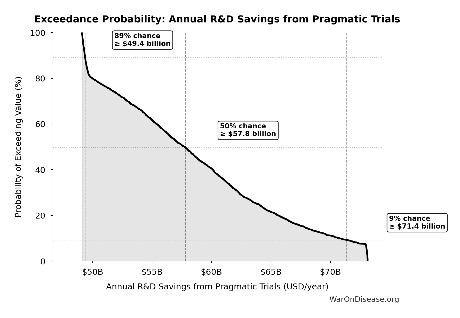 Probability of Exceeding Threshold: Annual R&D Savings from Pragmatic Trials