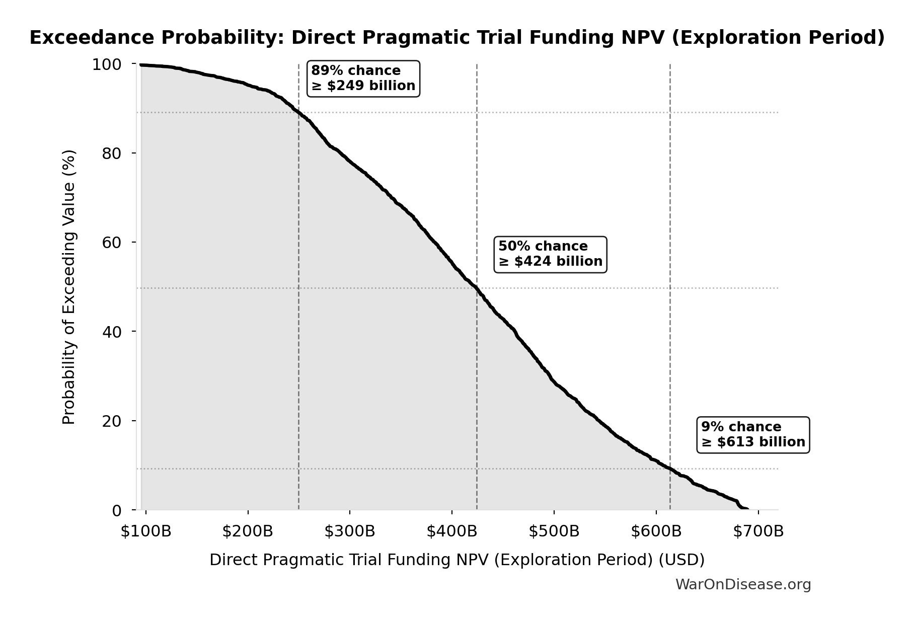 Probability of Exceeding Threshold: Direct Pragmatic Trial Funding NPV (Exploration Period)