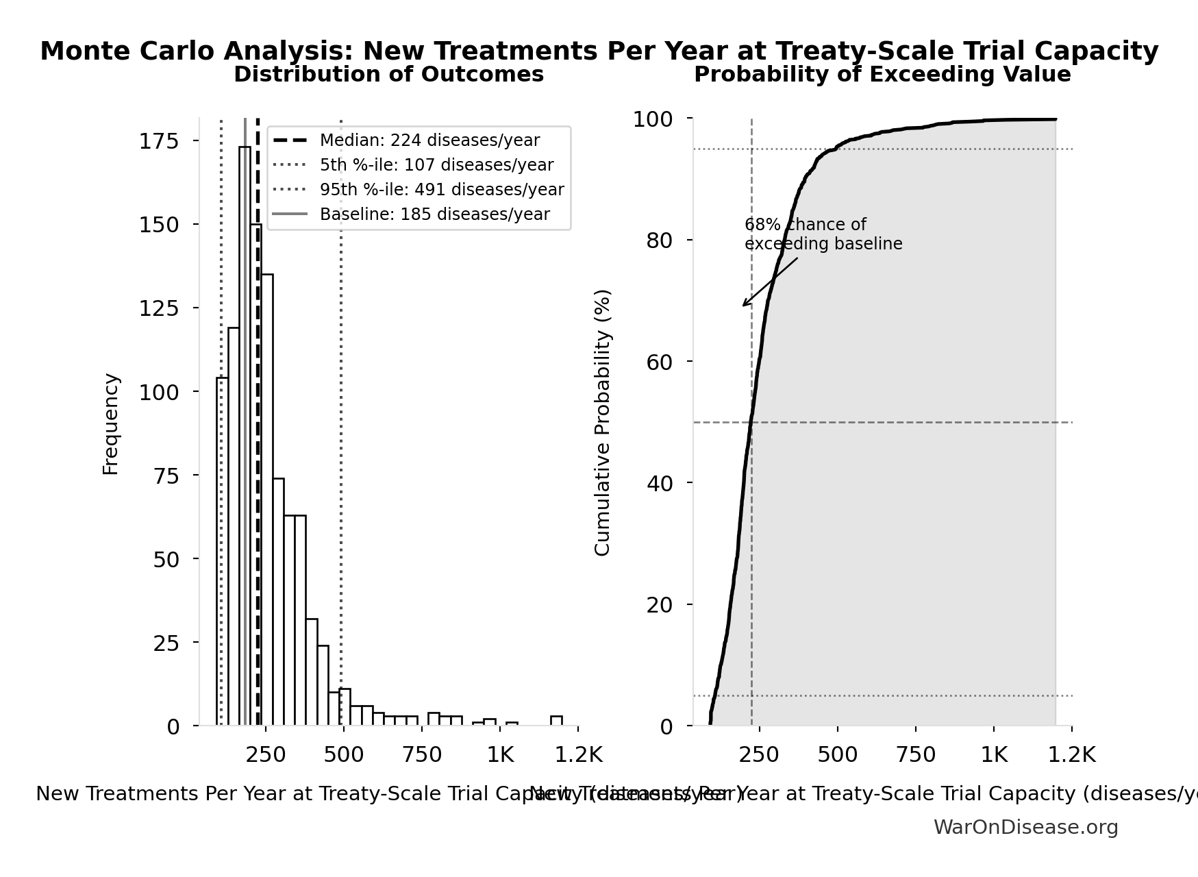 Monte Carlo Distribution: New Treatments Per Year at Treaty-Scale Trial Capacity (10,000 simulations)