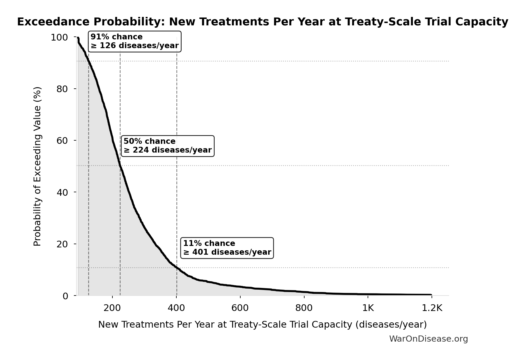 Probability of Exceeding Threshold: New Treatments Per Year at Treaty-Scale Trial Capacity