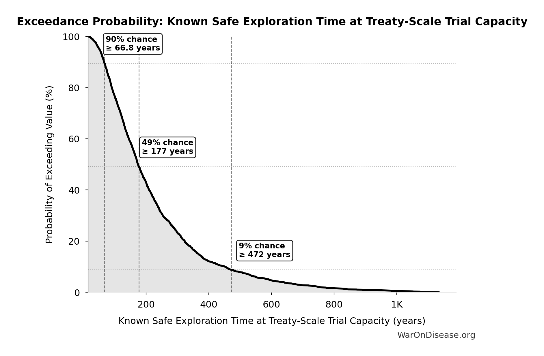 Probability of Exceeding Threshold: Known Safe Exploration Time at Treaty-Scale Trial Capacity
