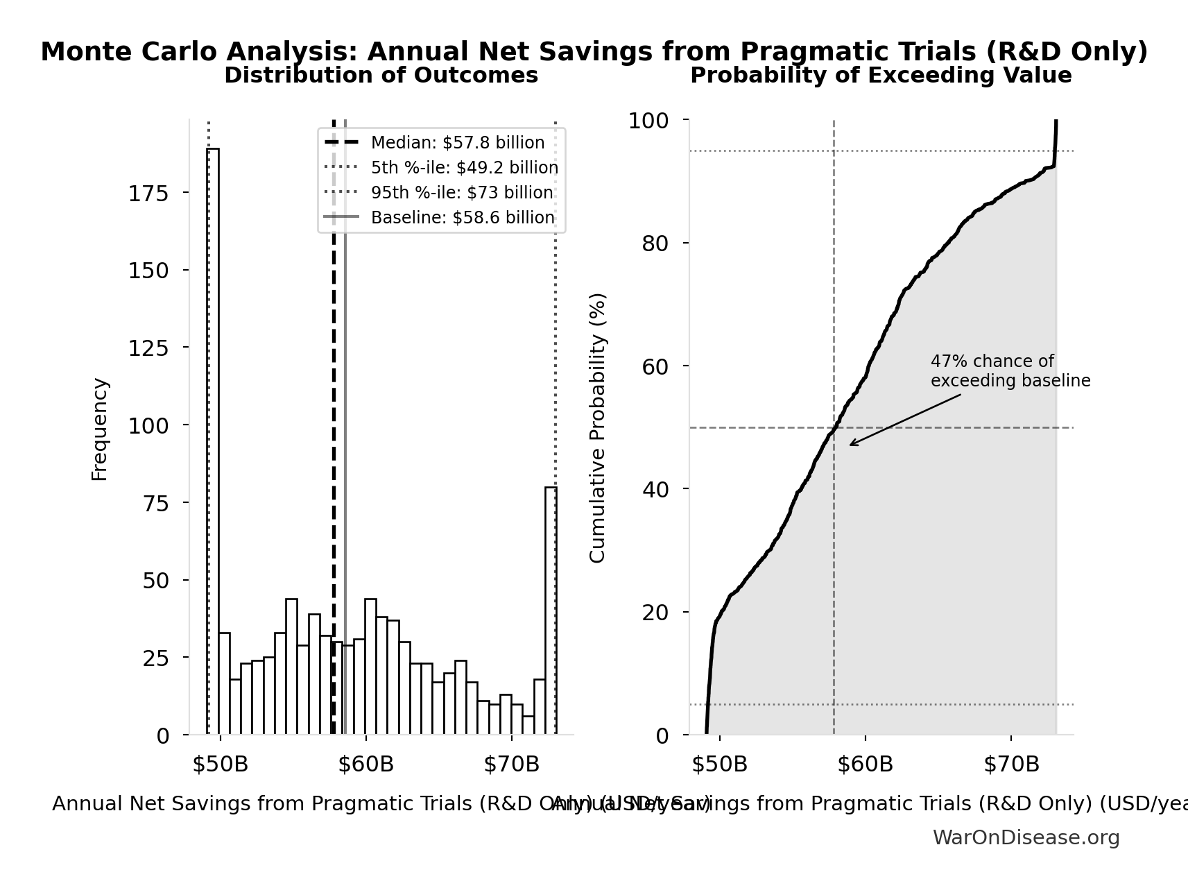 Monte Carlo Distribution: Annual Net Savings from Pragmatic Trials (R&D Only) (10,000 simulations)