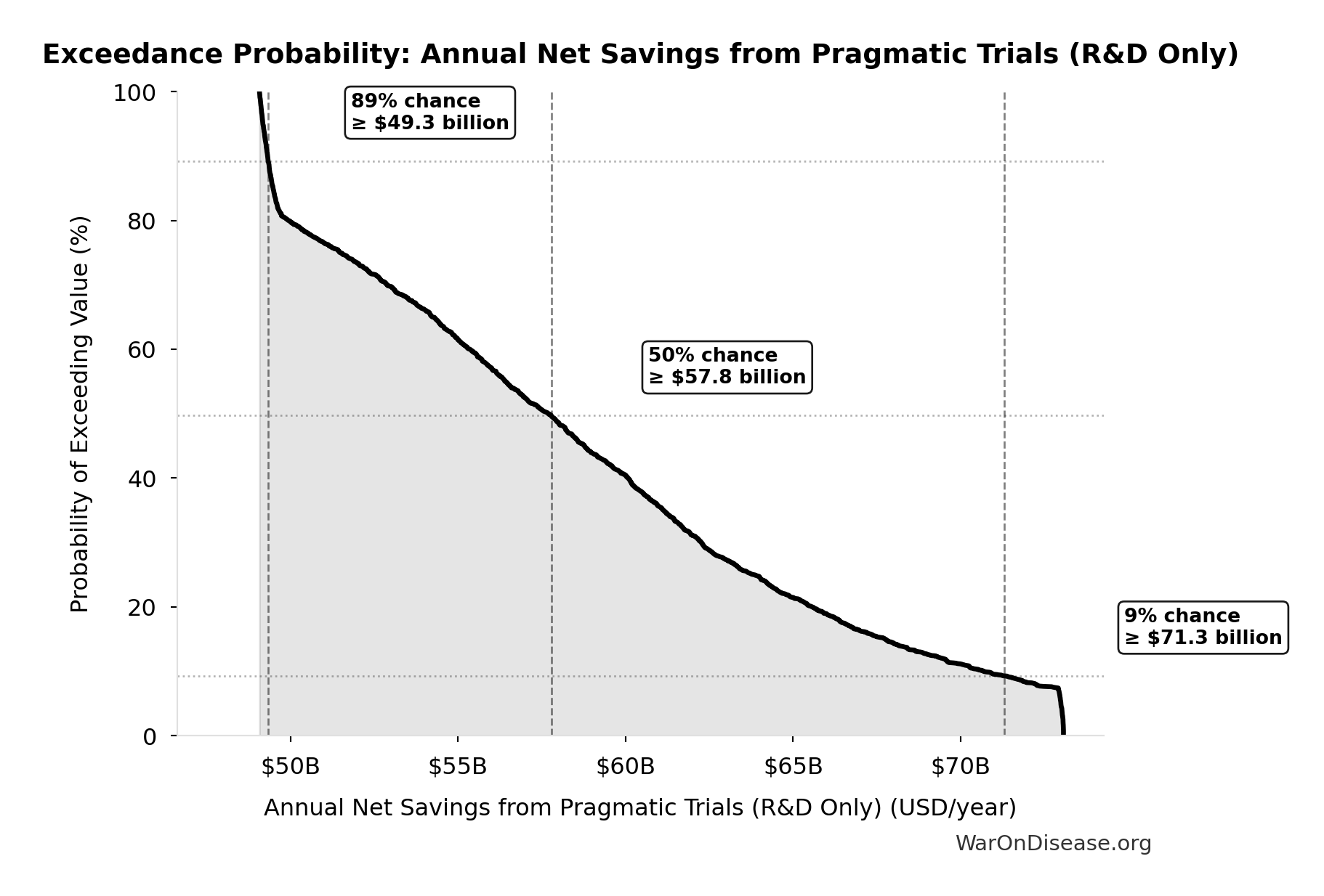 Probability of Exceeding Threshold: Annual Net Savings from Pragmatic Trials (R&D Only)