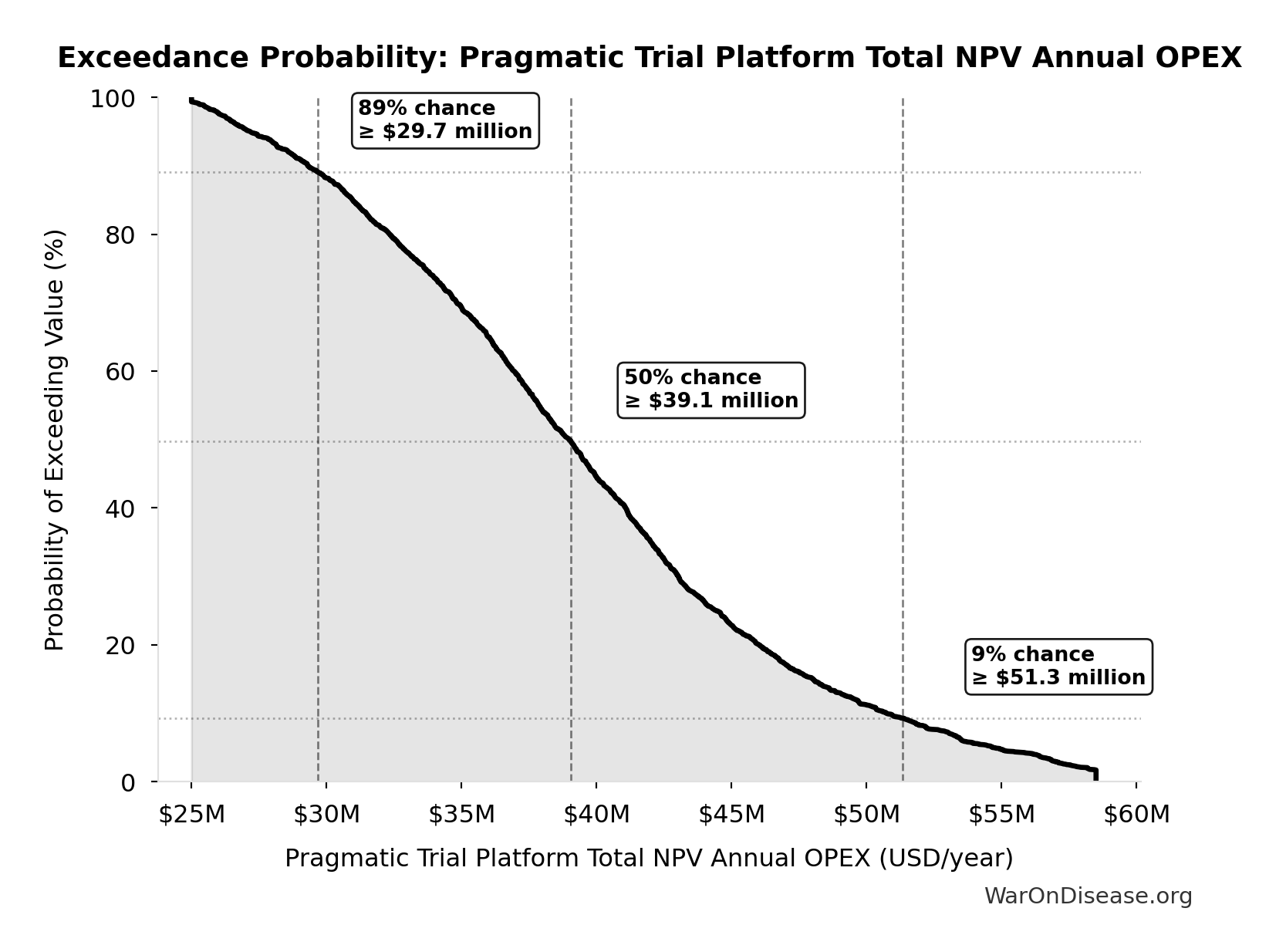 Probability of Exceeding Threshold: Pragmatic Trial Platform Total NPV Annual OPEX