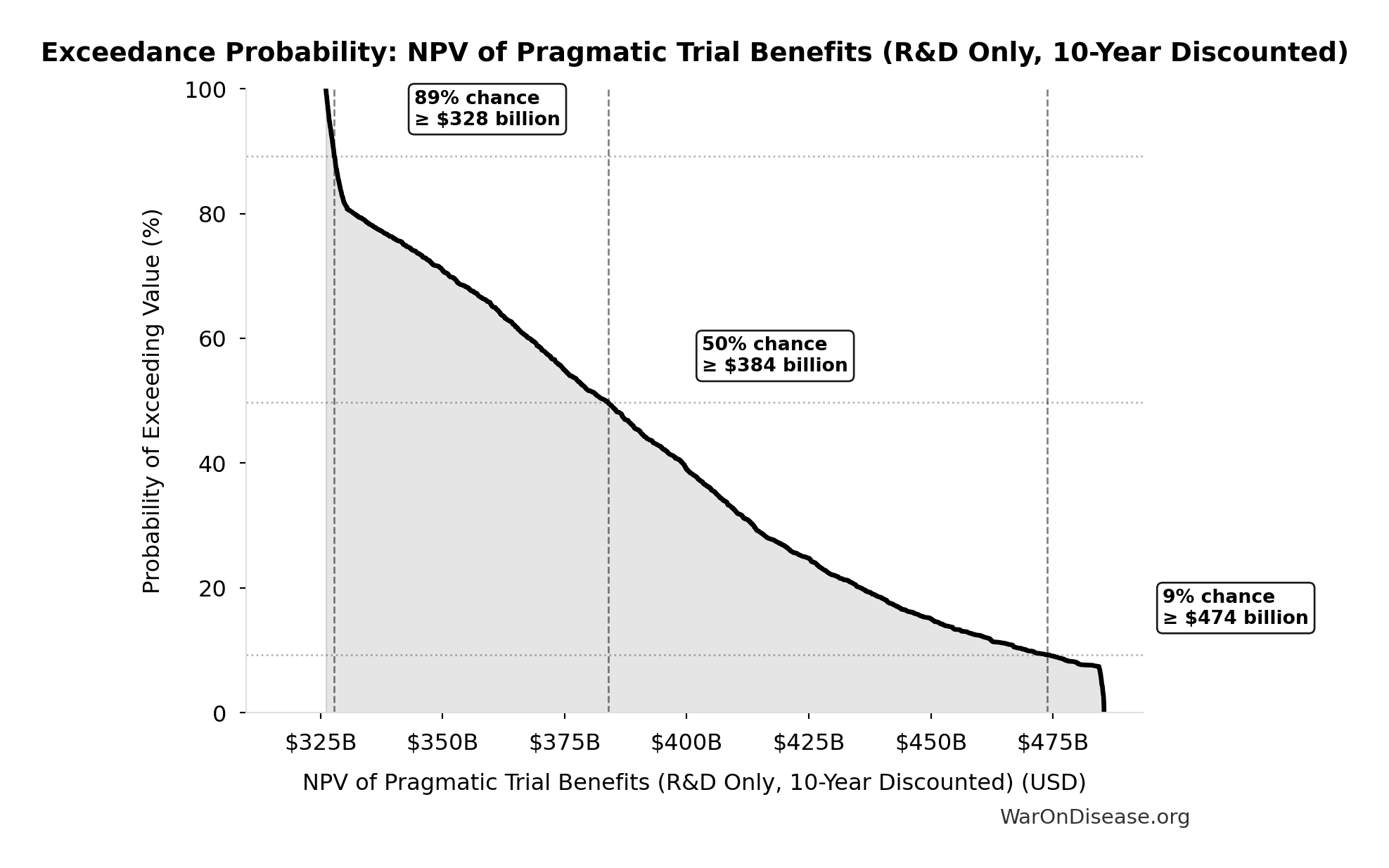 Probability of Exceeding Threshold: NPV of Pragmatic Trial Benefits (R&D Only, 10-Year Discounted)