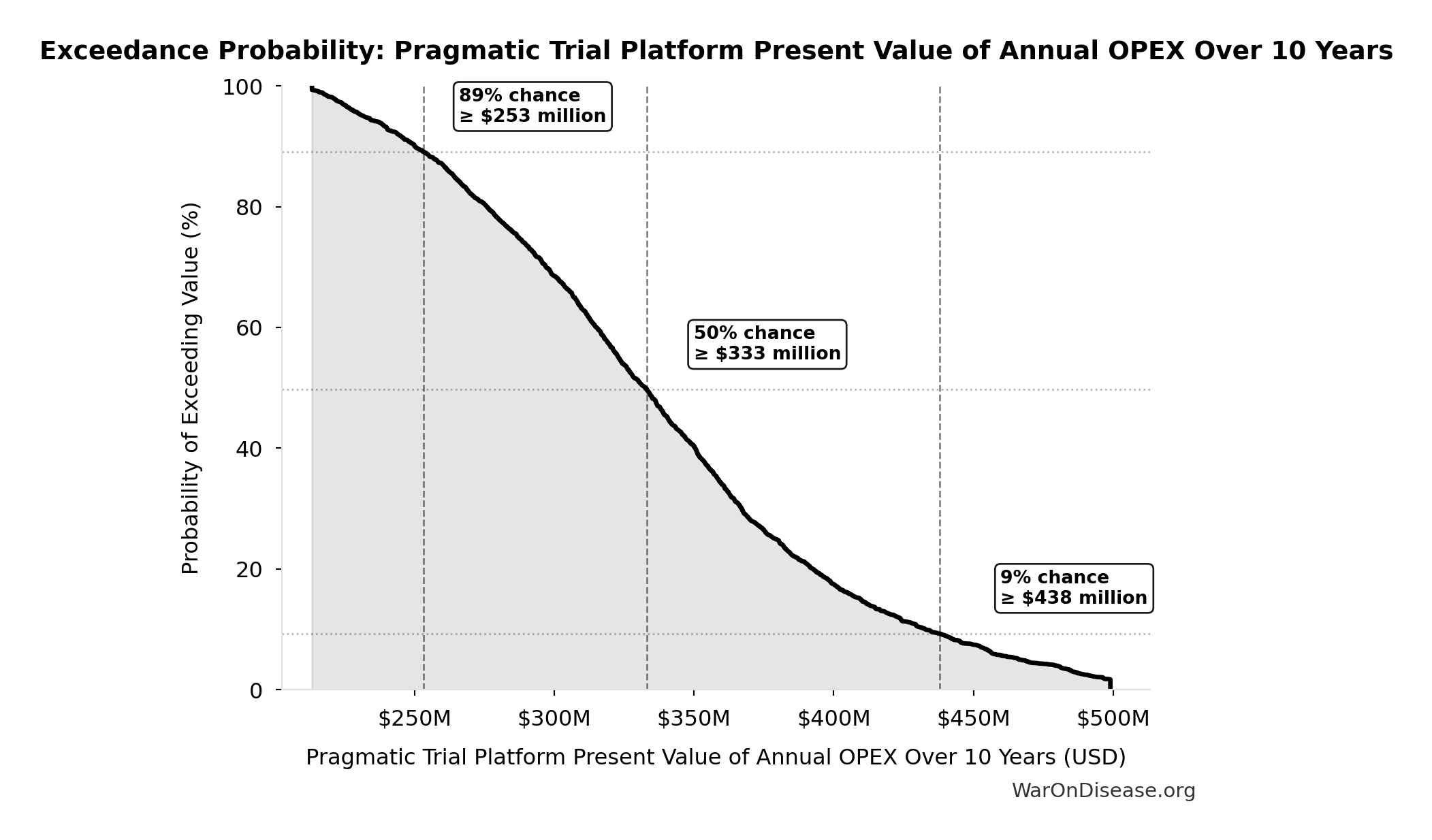 Probability of Exceeding Threshold: Pragmatic Trial Platform Present Value of Annual OPEX Over 10 Years