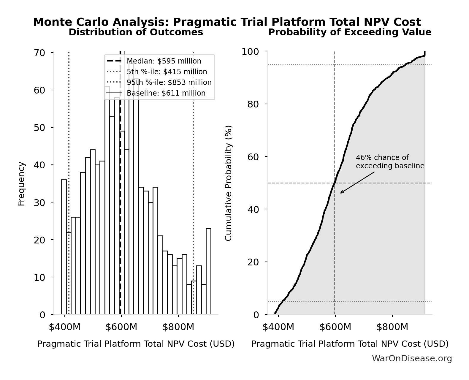 Monte Carlo Distribution: Pragmatic Trial Platform Total NPV Cost (10,000 simulations)