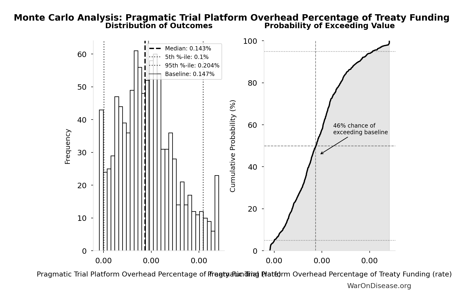 Monte Carlo Distribution: Pragmatic Trial Platform Overhead Percentage of Treaty Funding (10,000 simulations)