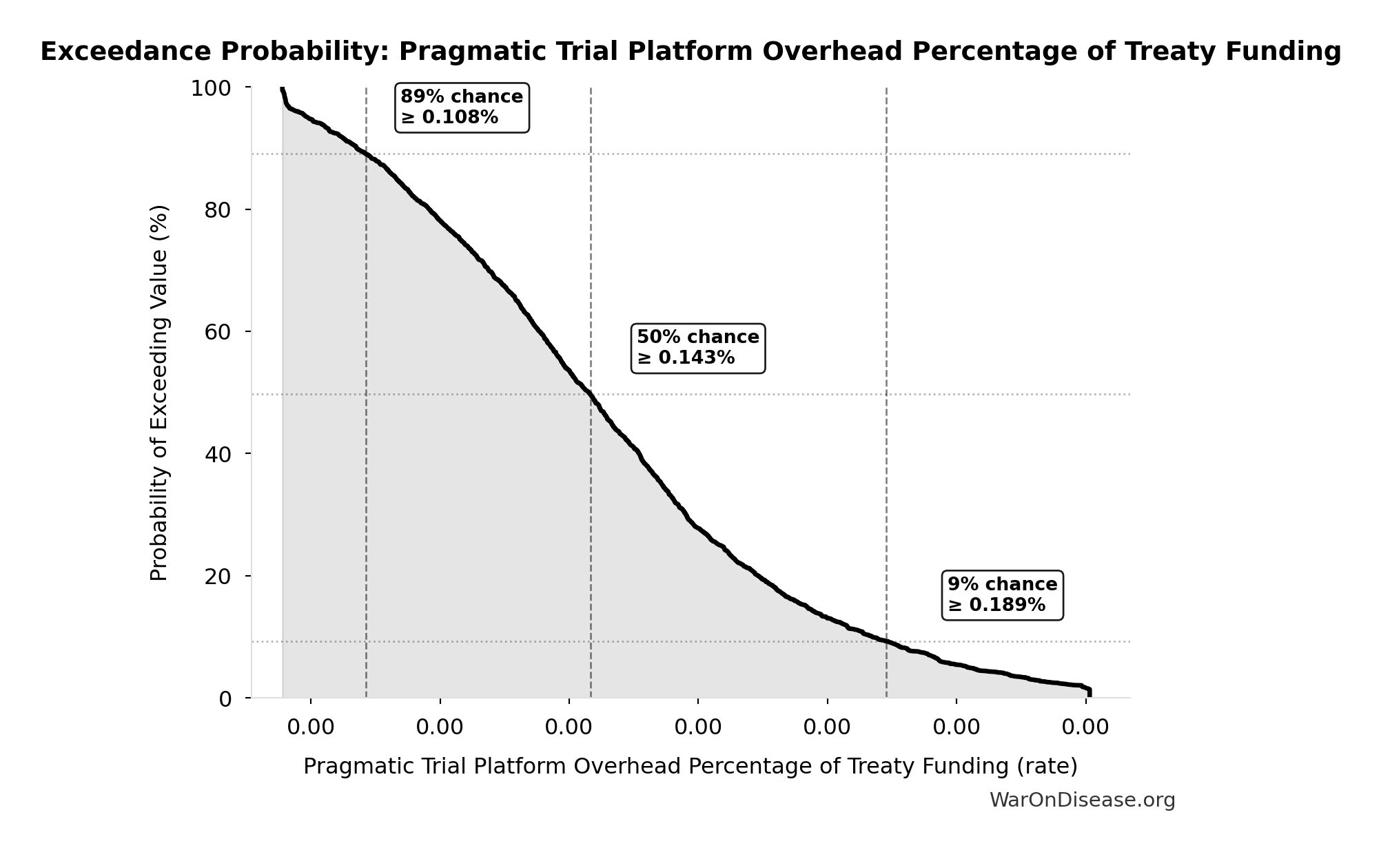 Probability of Exceeding Threshold: Pragmatic Trial Platform Overhead Percentage of Treaty Funding