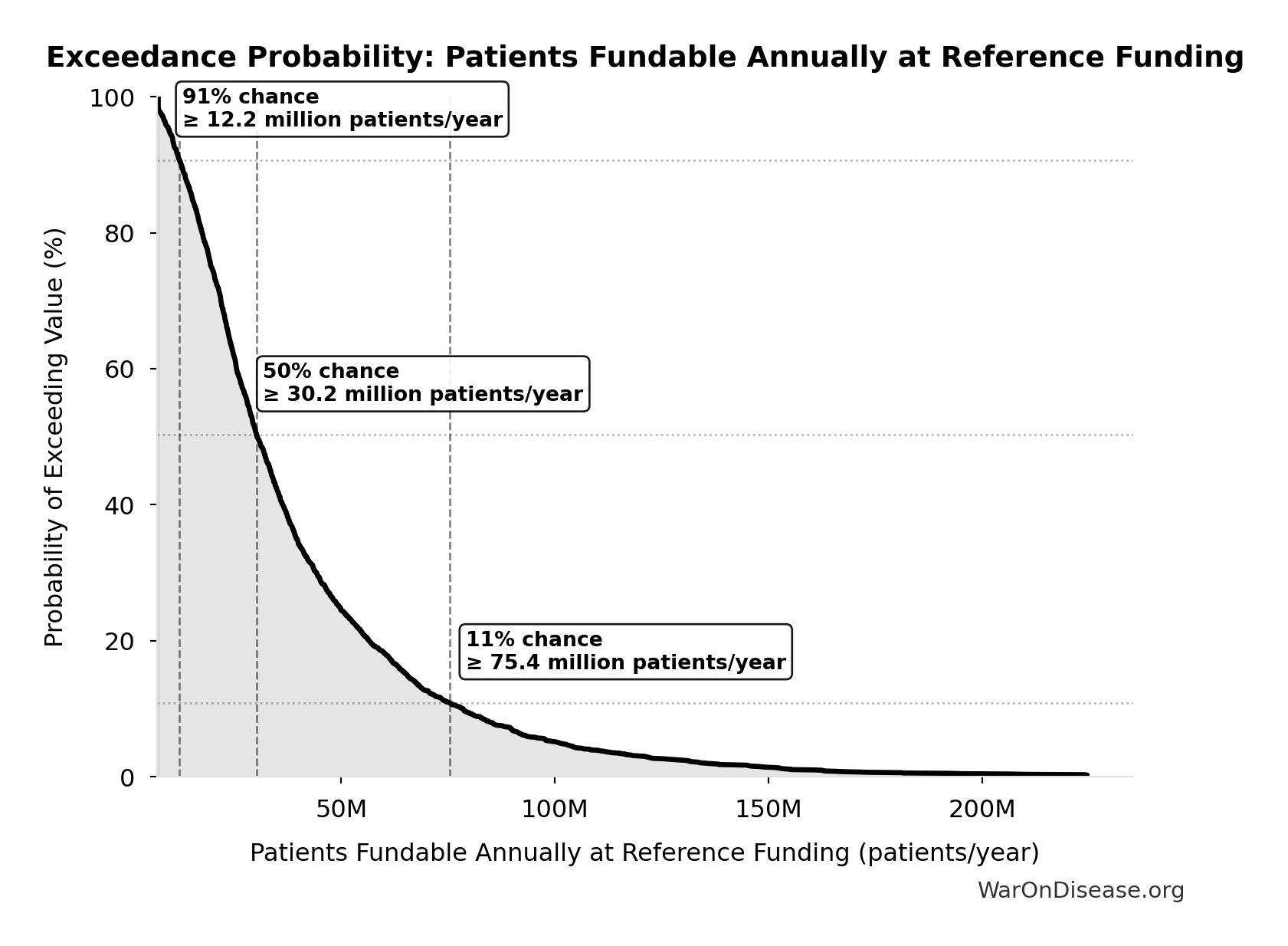 Probability of Exceeding Threshold: Patients Fundable Annually at Reference Funding