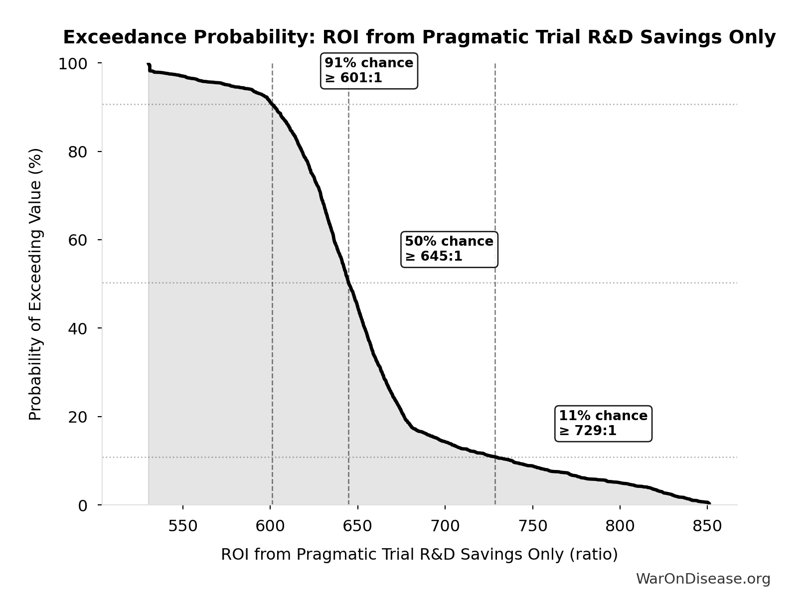 Probability of Exceeding Threshold: ROI from Pragmatic Trial R&D Savings Only