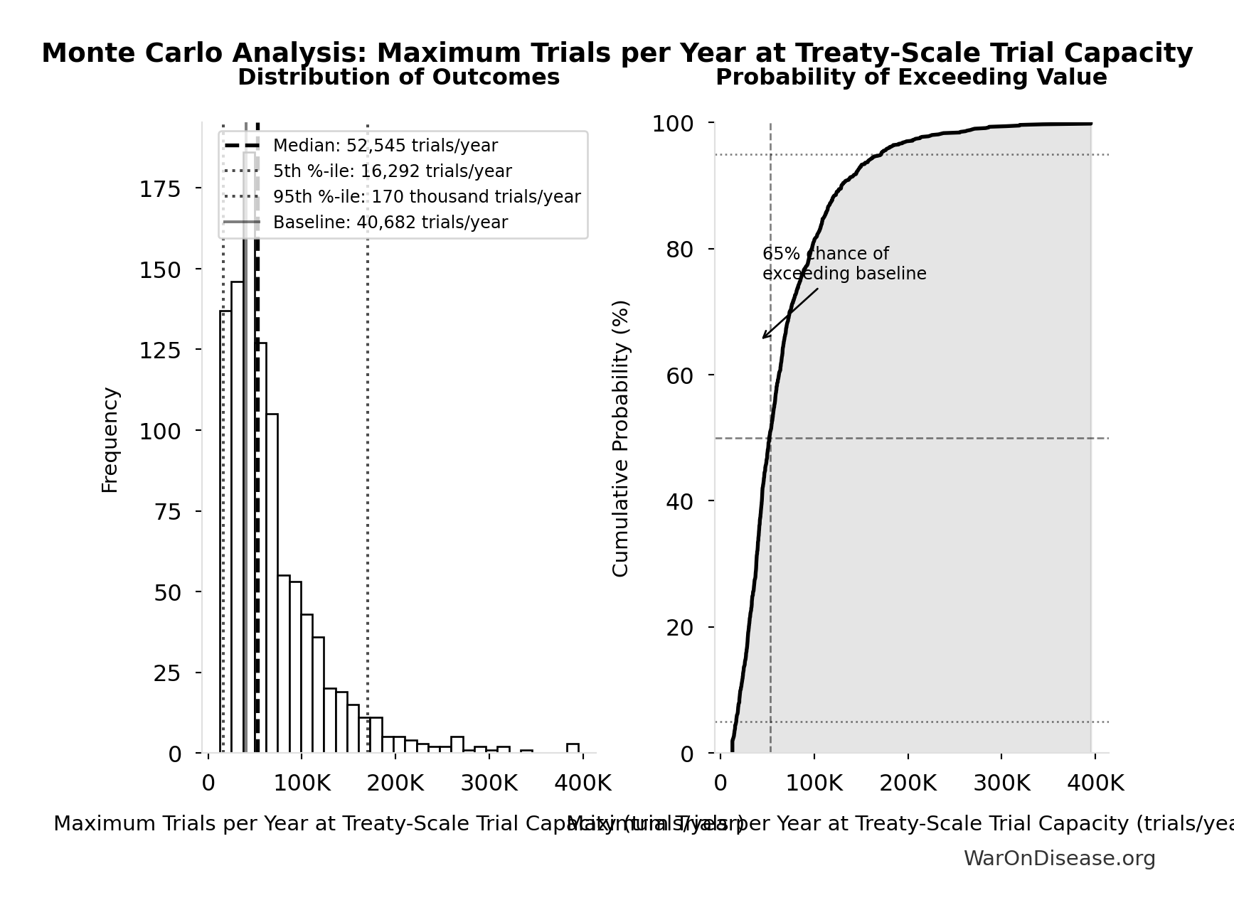 Monte Carlo Distribution: Maximum Trials per Year at Treaty-Scale Trial Capacity (10,000 simulations)