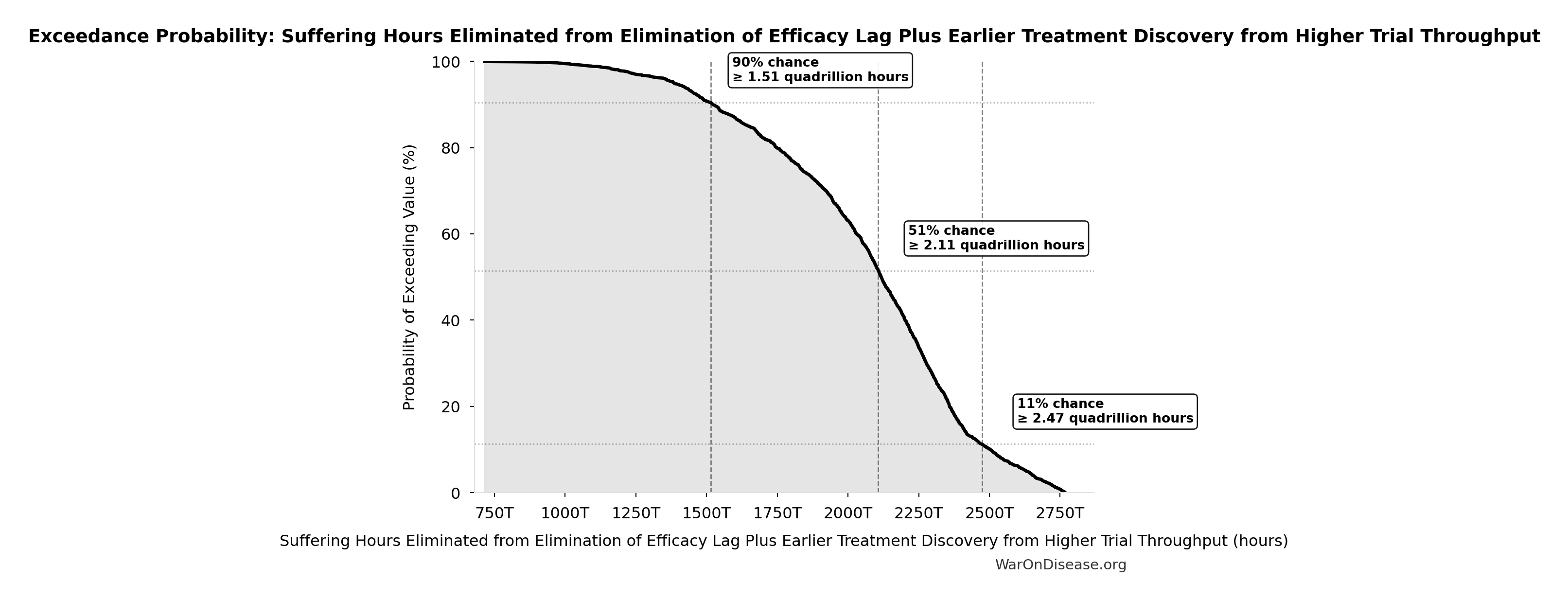 Probability of Exceeding Threshold: Suffering Hours Eliminated from Elimination of Efficacy Lag Plus Earlier Treatment Discovery from Higher Trial Throughput