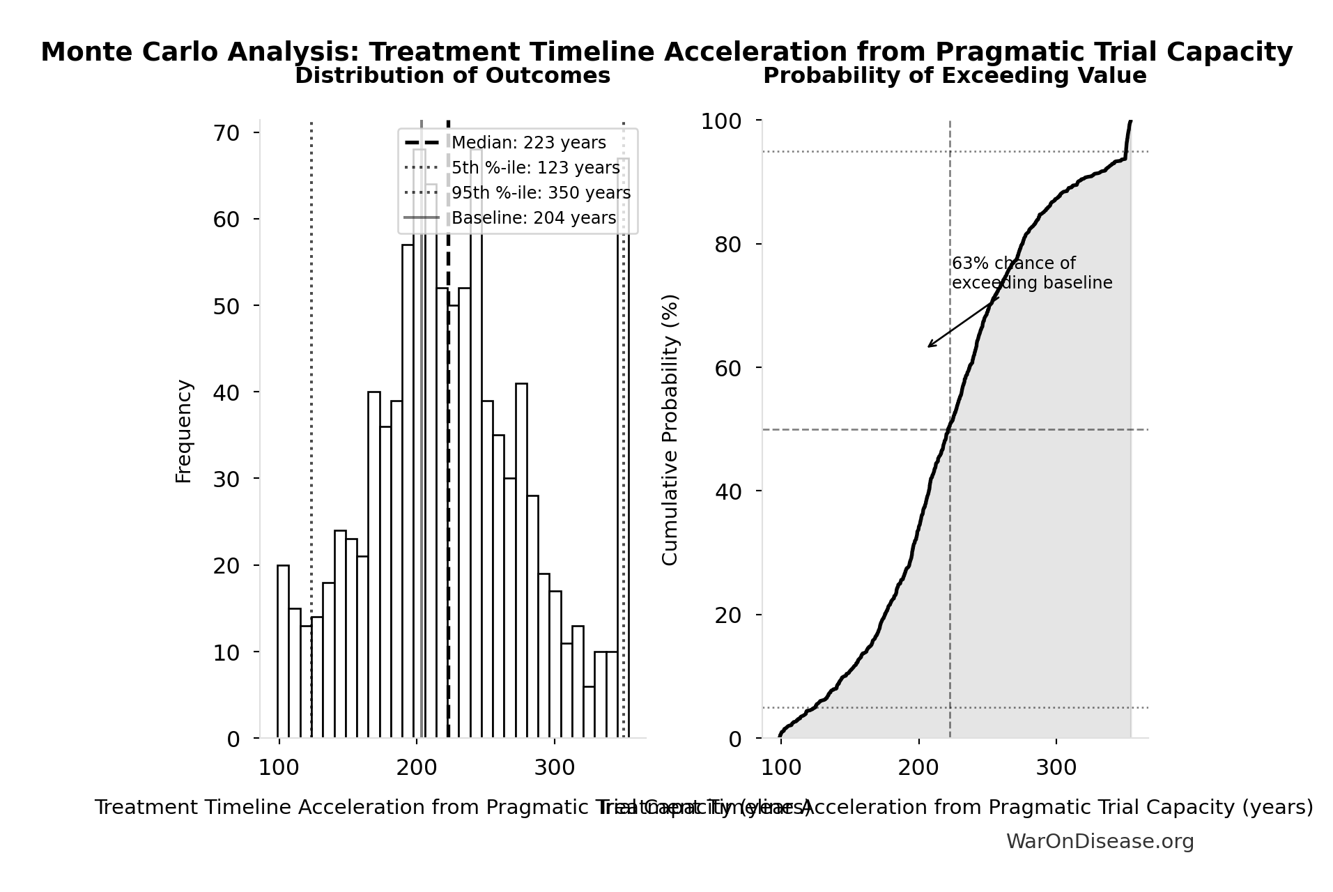 Monte Carlo Distribution: Treatment Timeline Acceleration from Pragmatic Trial Capacity (10,000 simulations)