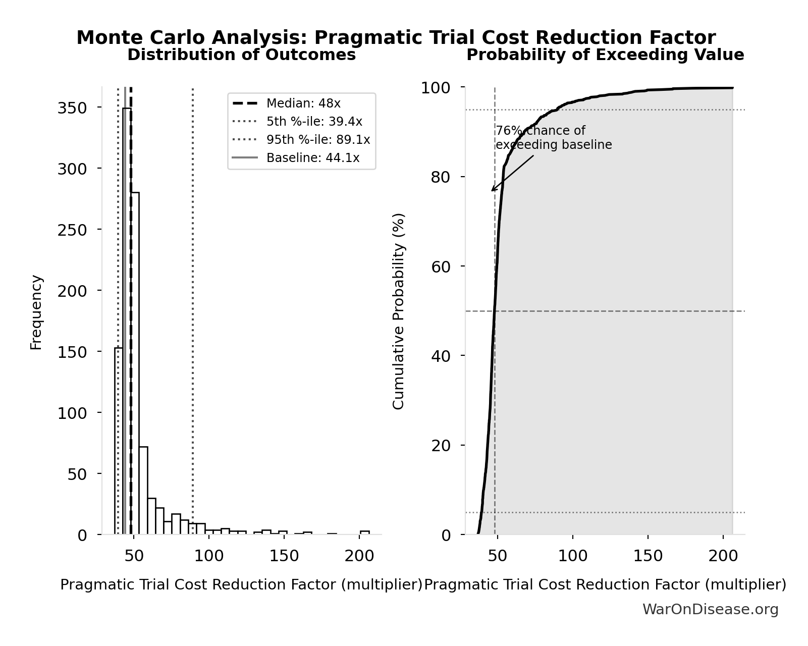 Monte Carlo Distribution: Pragmatic Trial Cost Reduction Factor (10,000 simulations)