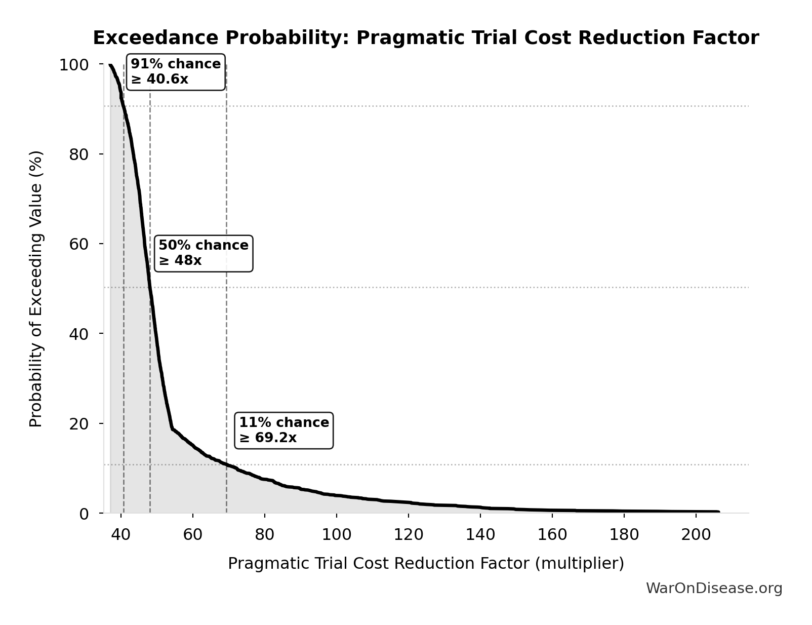 Probability of Exceeding Threshold: Pragmatic Trial Cost Reduction Factor