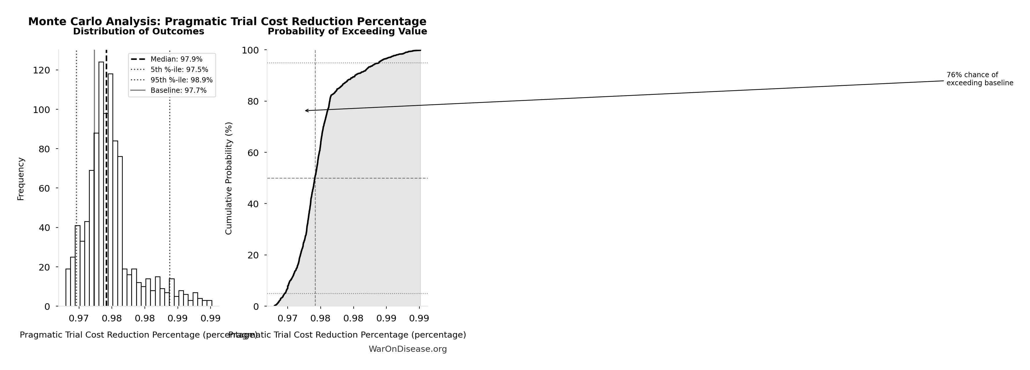 Monte Carlo Distribution: Pragmatic Trial Cost Reduction Percentage (10,000 simulations)
