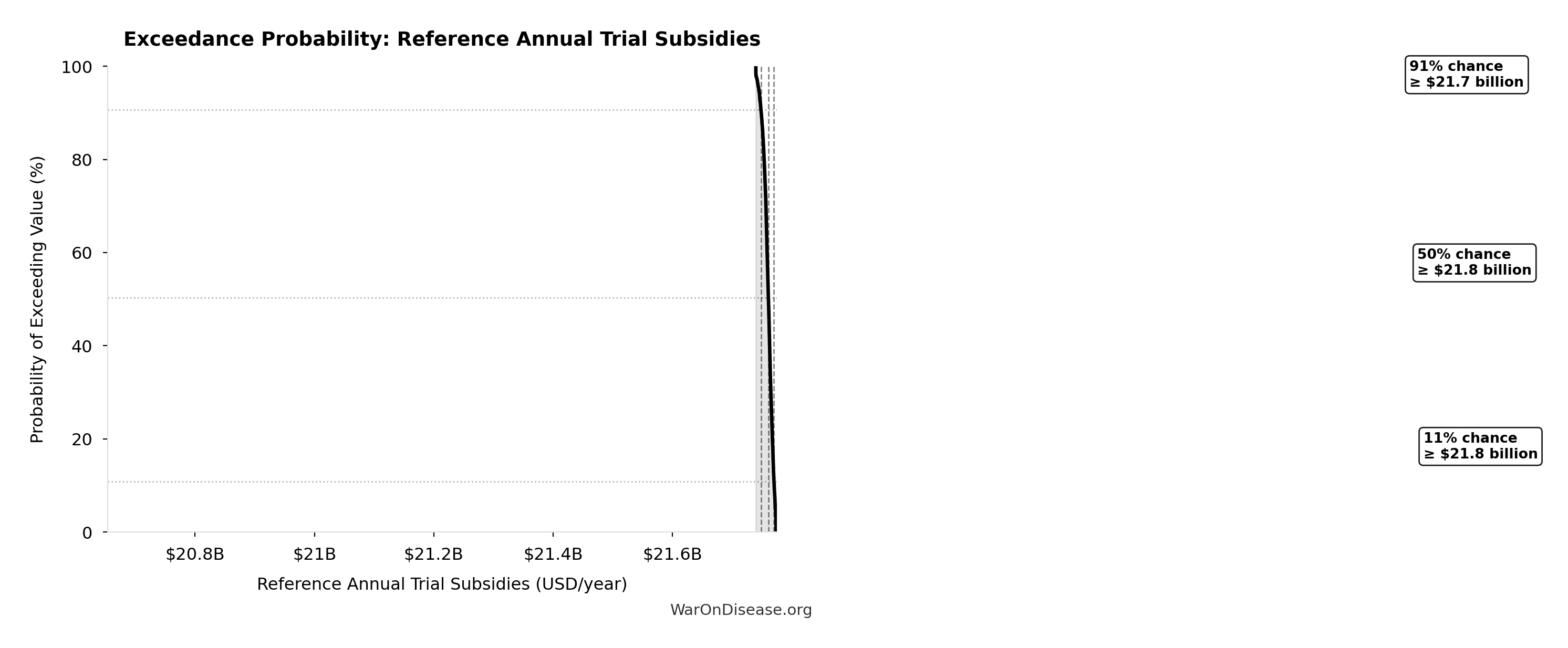 Probability of Exceeding Threshold: Reference Annual Trial Subsidies