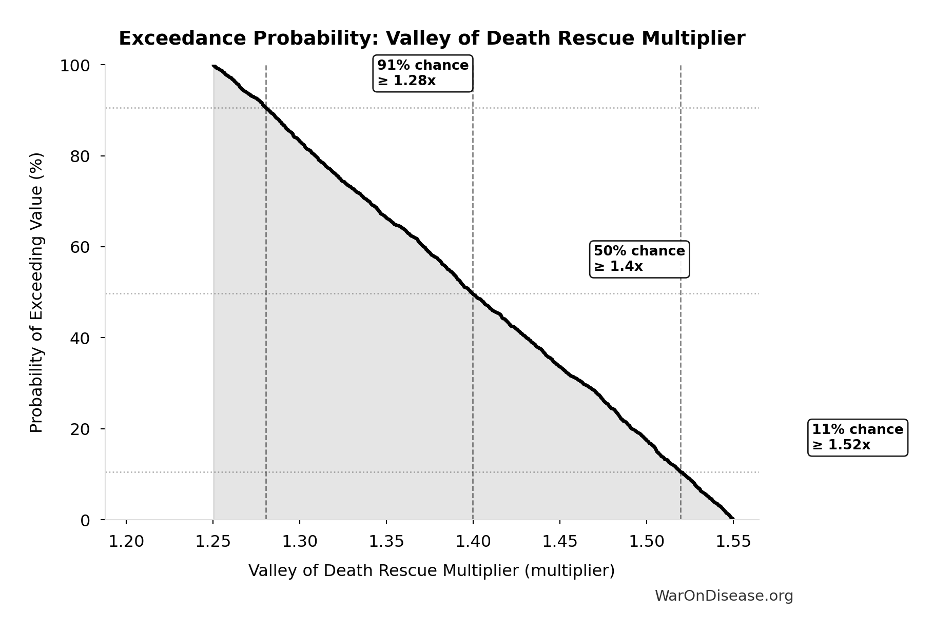 Probability of Exceeding Threshold: Valley of Death Rescue Multiplier