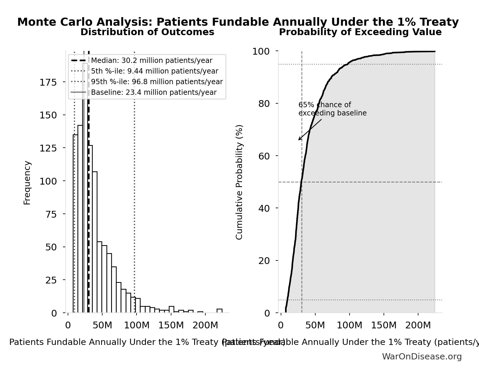 Monte Carlo Distribution: Patients Fundable Annually Under the 1% Treaty (10,000 simulations)