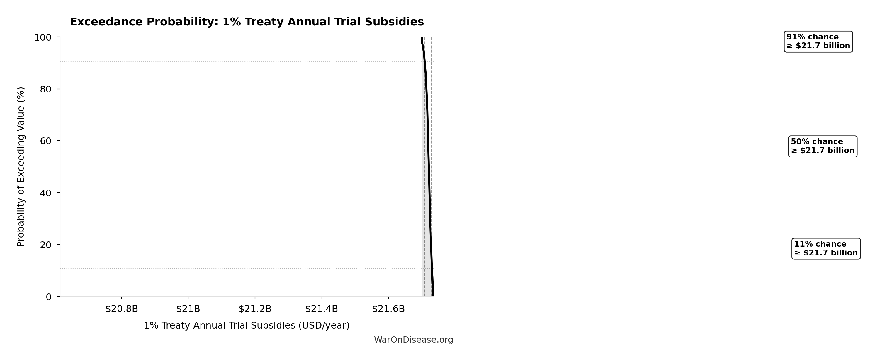 Probability of Exceeding Threshold: 1% Treaty Annual Trial Subsidies