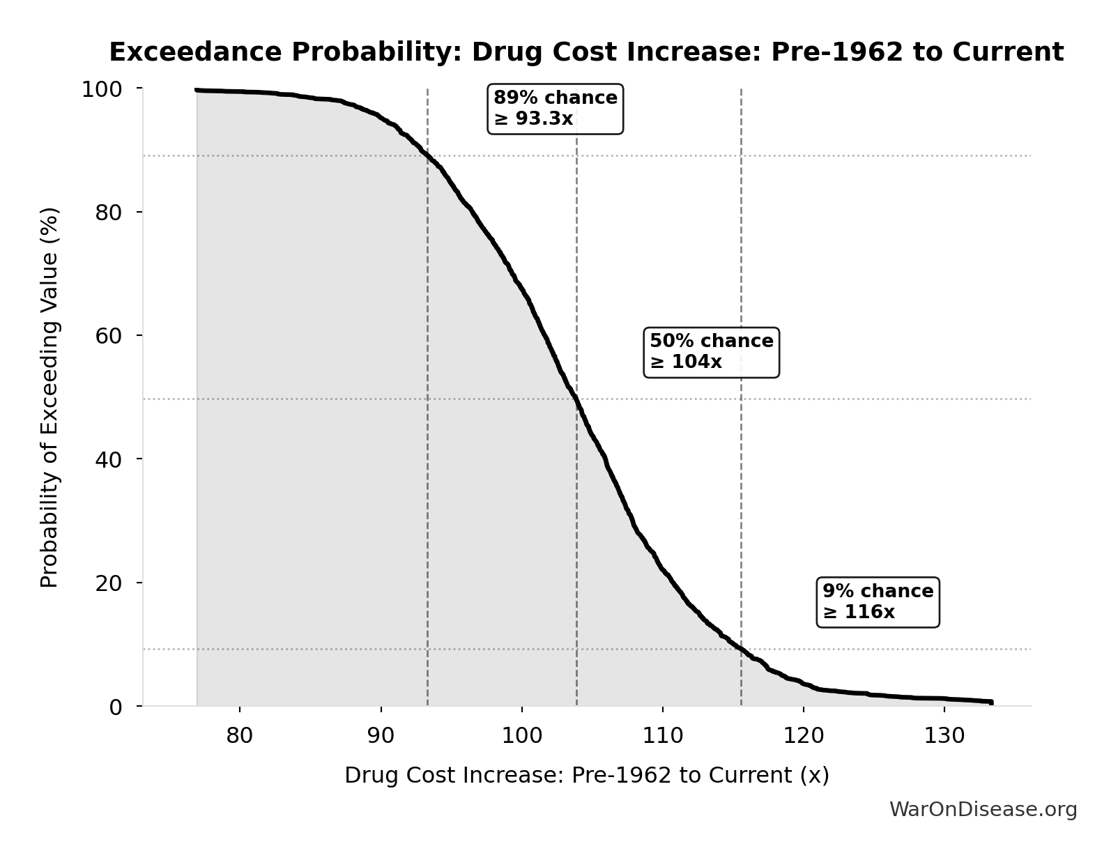 Probability of Exceeding Threshold: Drug Cost Increase: Pre-1962 to Current