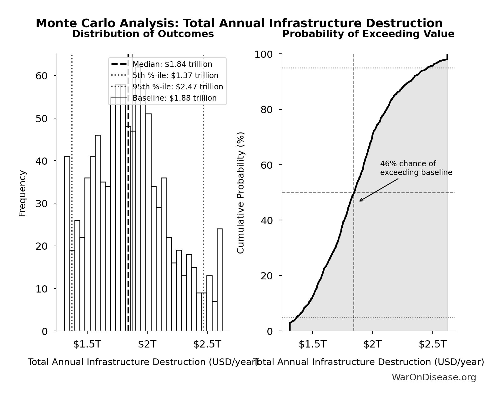 Monte Carlo Distribution: Total Annual Infrastructure Destruction (10,000 simulations)