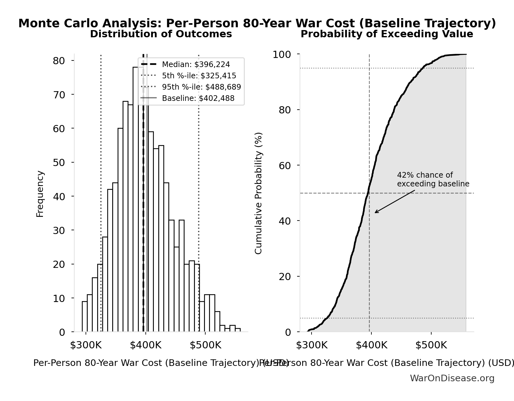 Monte Carlo Distribution: Per-Person 80-Year War Cost (Baseline Trajectory) (10,000 simulations)