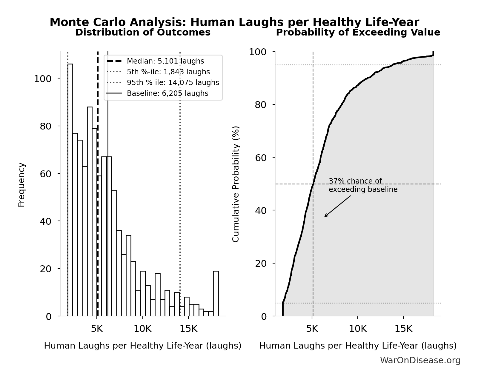 Monte Carlo Distribution: Human Laughs per Healthy Life-Year (10,000 simulations)