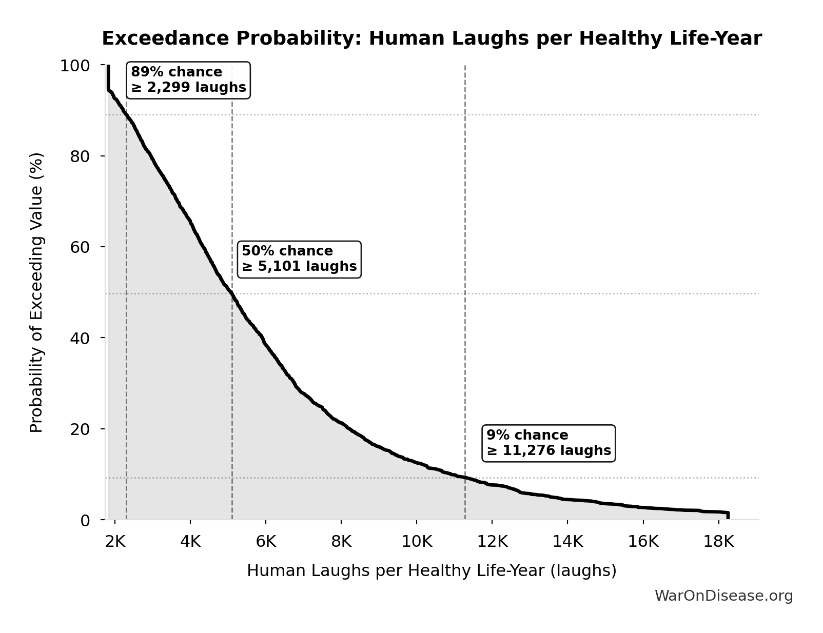 Probability of Exceeding Threshold: Human Laughs per Healthy Life-Year