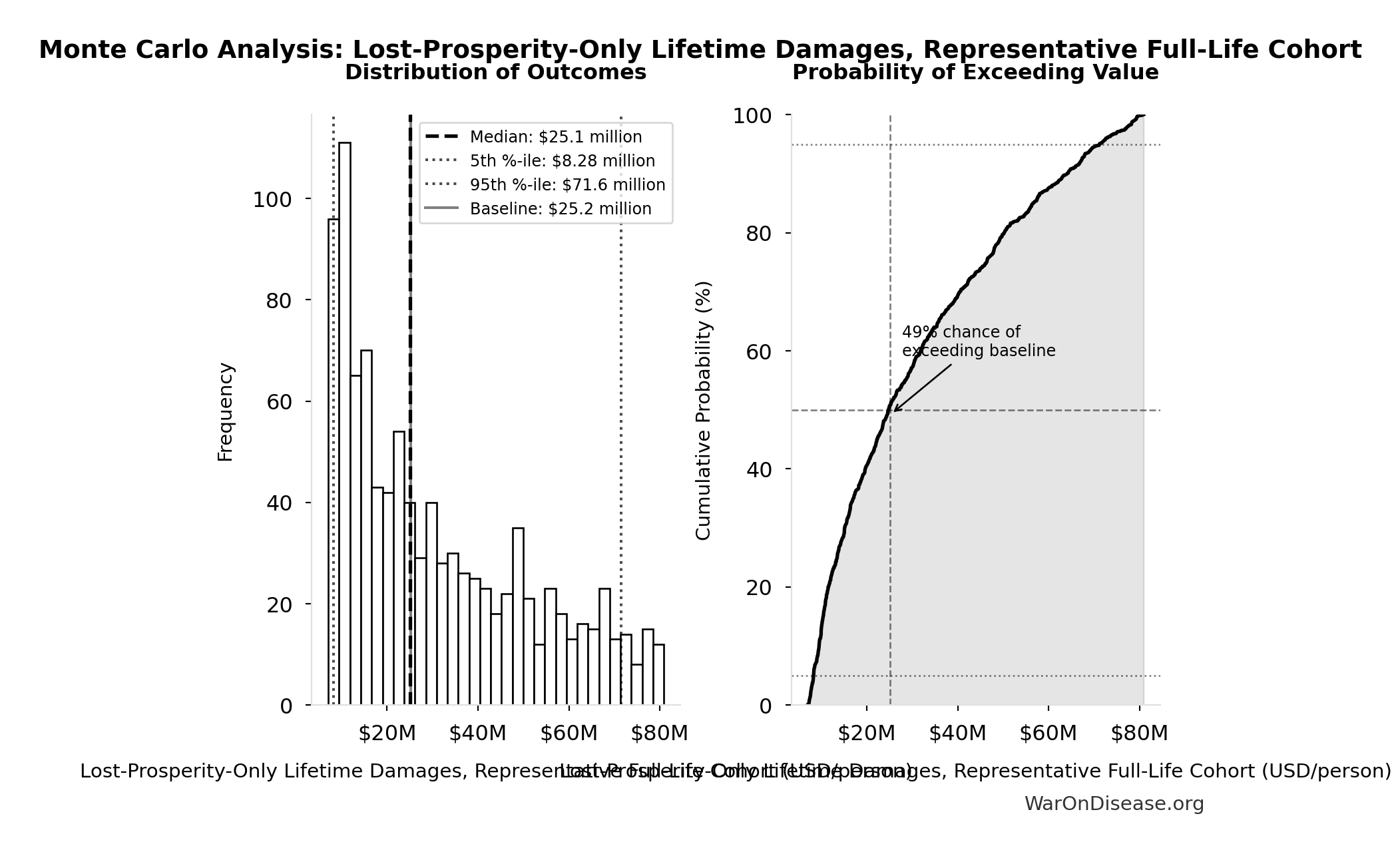 Monte Carlo Distribution: Lost-Prosperity-Only Lifetime Damages, Representative Full-Life Cohort (10,000 simulations)