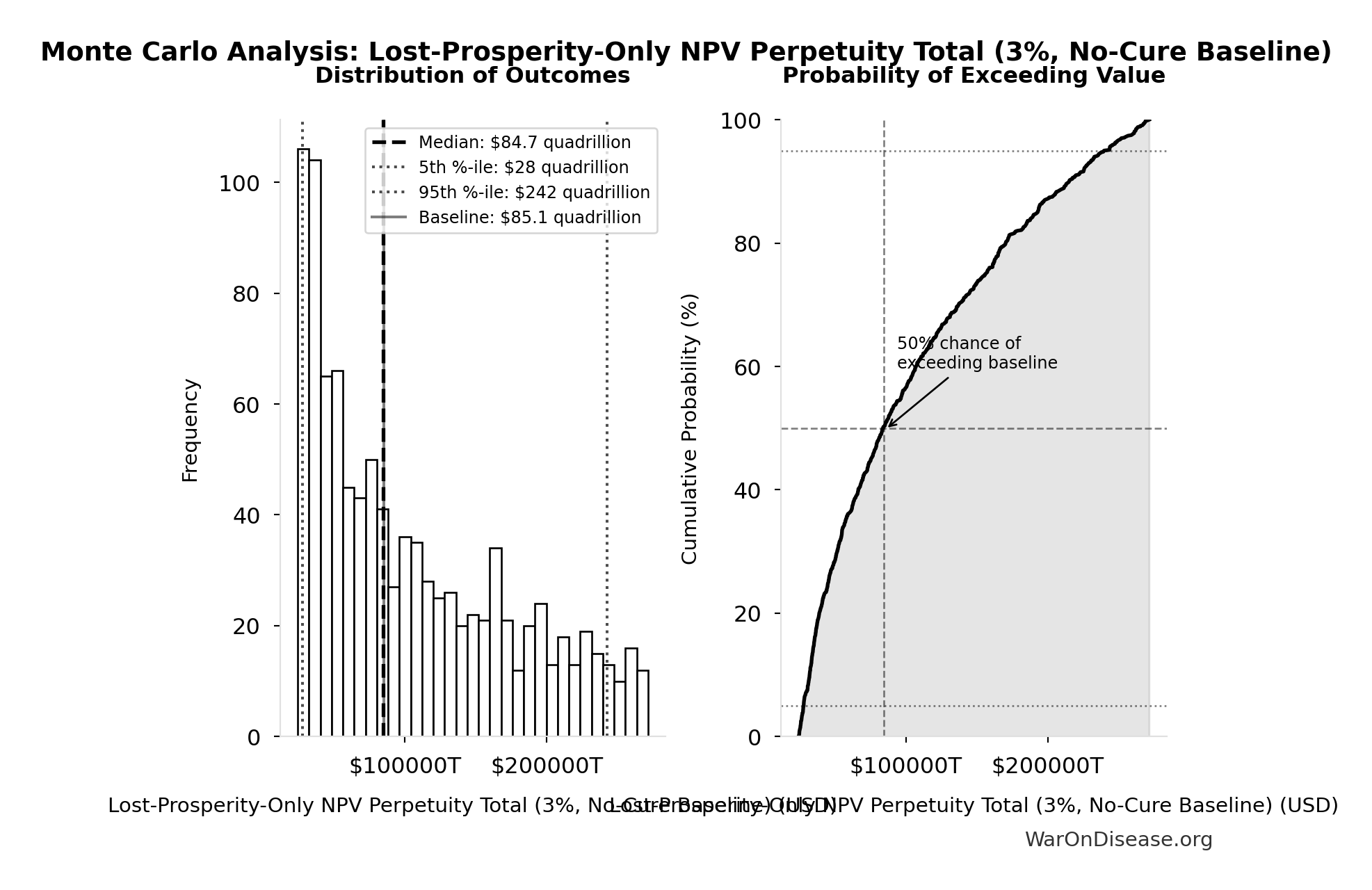 Monte Carlo Distribution: Lost-Prosperity-Only NPV Perpetuity Total (3%, No-Cure Baseline) (10,000 simulations)