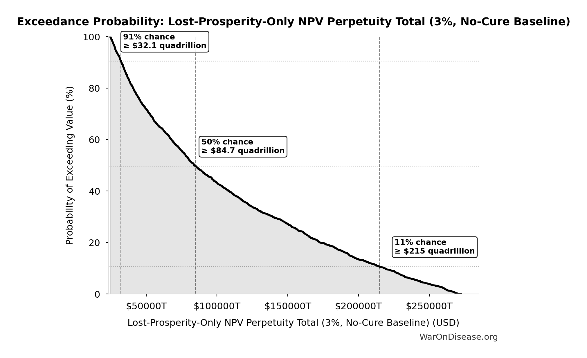 Probability of Exceeding Threshold: Lost-Prosperity-Only NPV Perpetuity Total (3%, No-Cure Baseline)