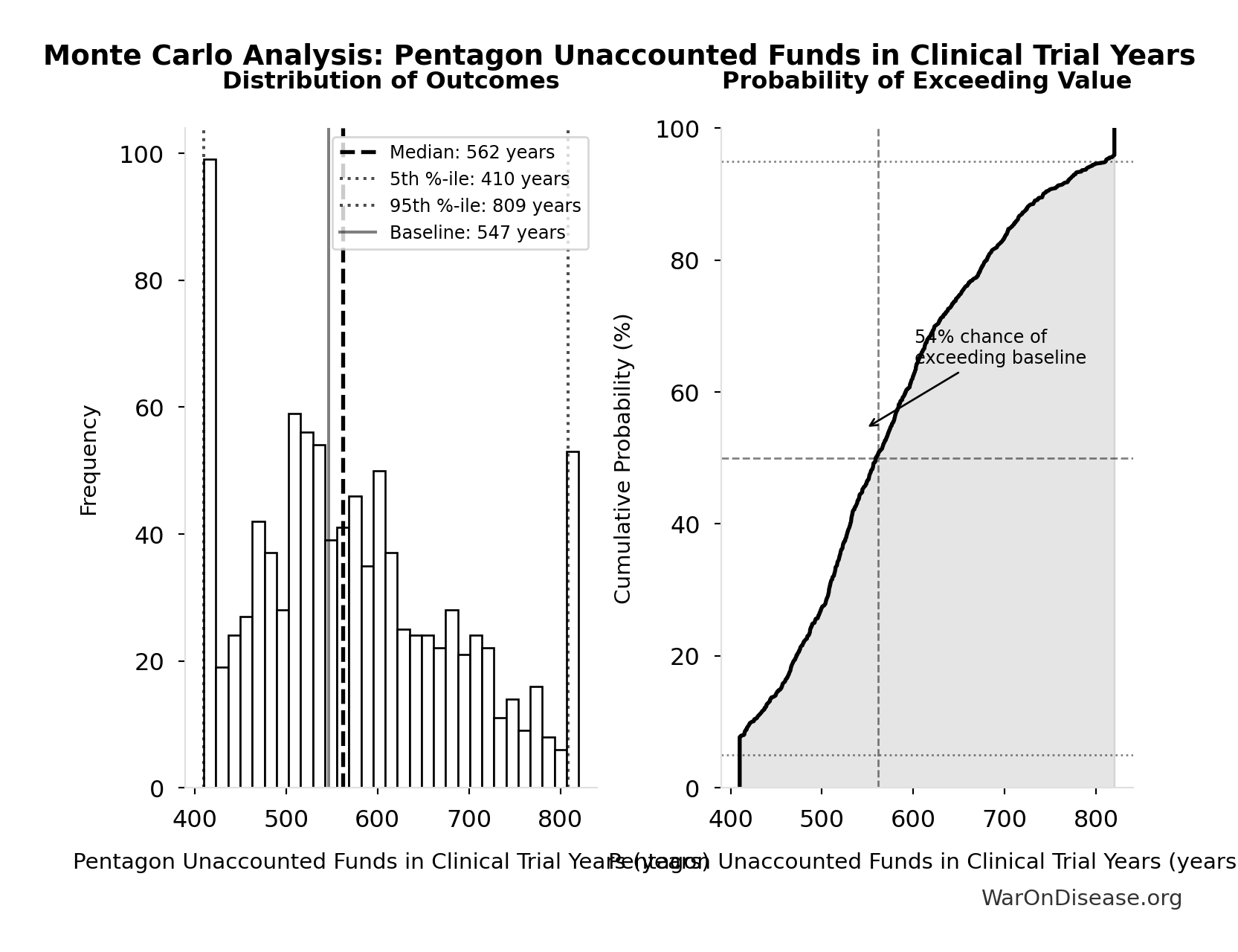 Monte Carlo Distribution: Pentagon Unaccounted Funds in Clinical Trial Years (10,000 simulations)
